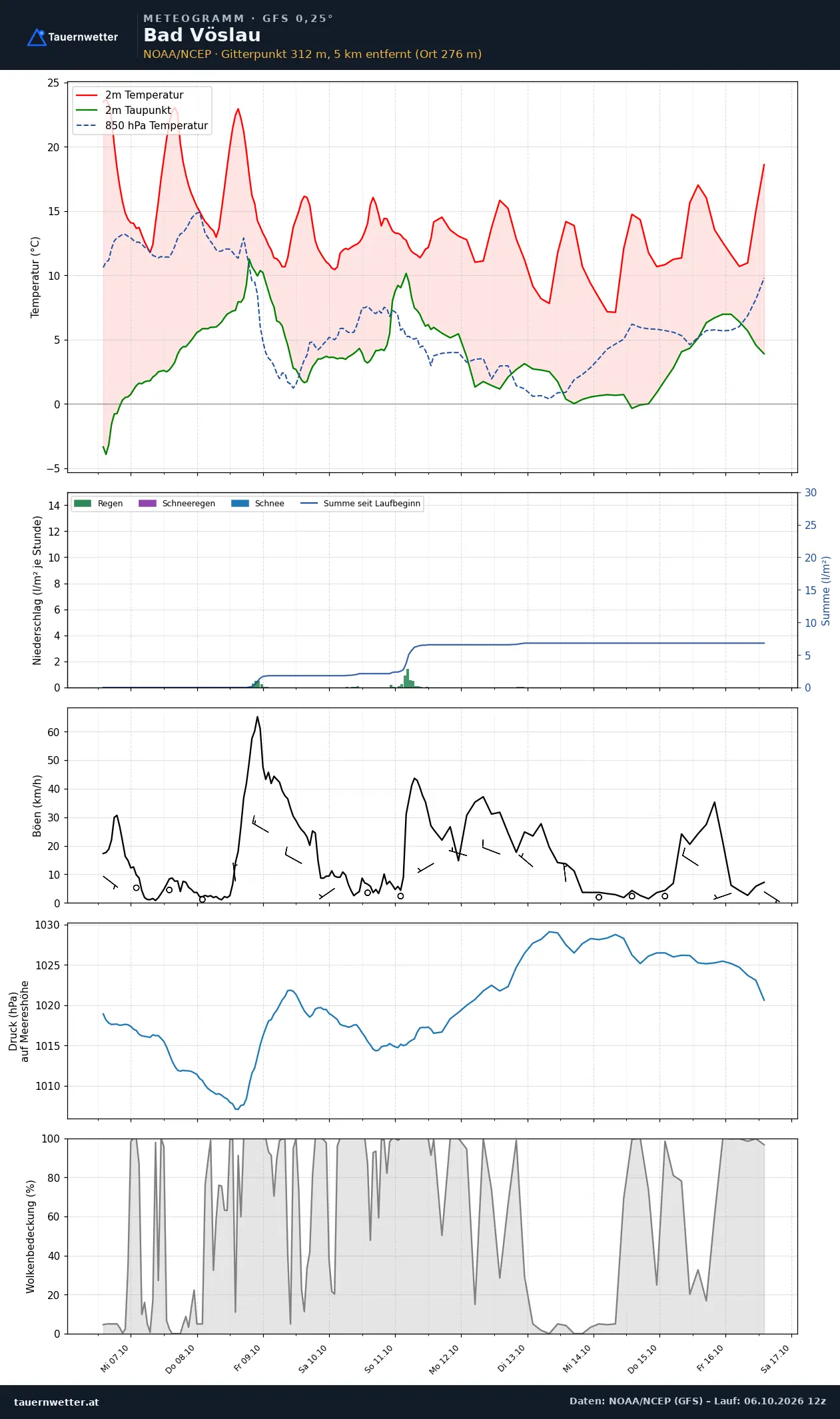 Meteogramm Bad Vöslau GFS – Temperatur, Niederschlag, Wind, zehn Tage