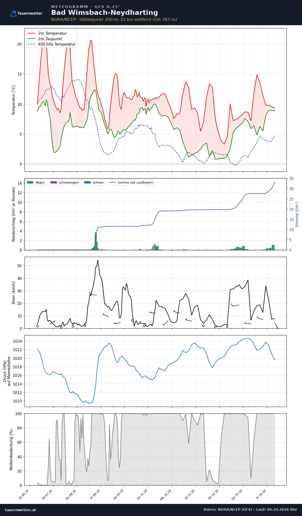 Meteogramm Bad Wimsbach-Neydharting GFS – Temperatur, Niederschlag, Wind, zehn Tage