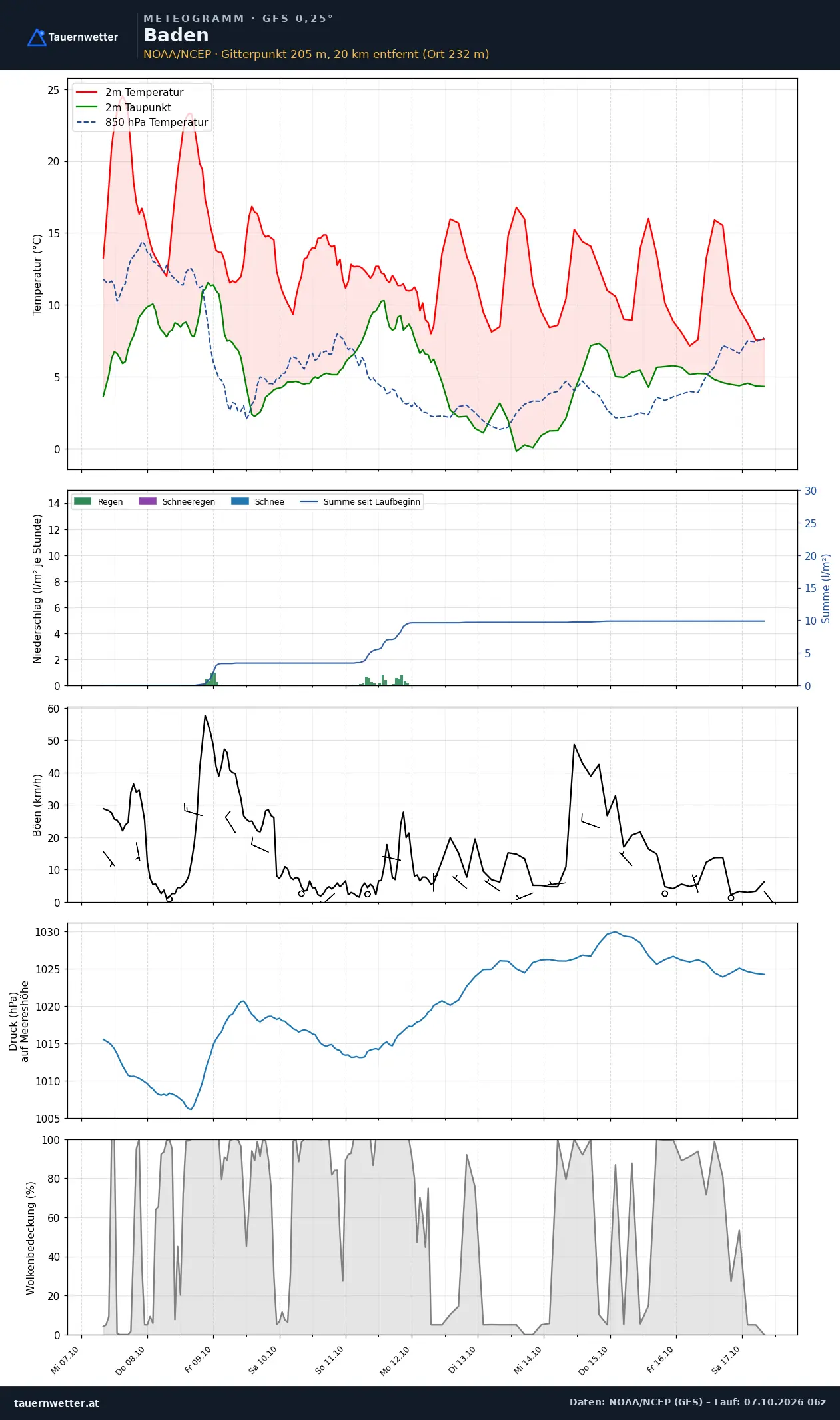 Meteogramm Baden GFS – Temperatur, Niederschlag, Wind, zehn Tage