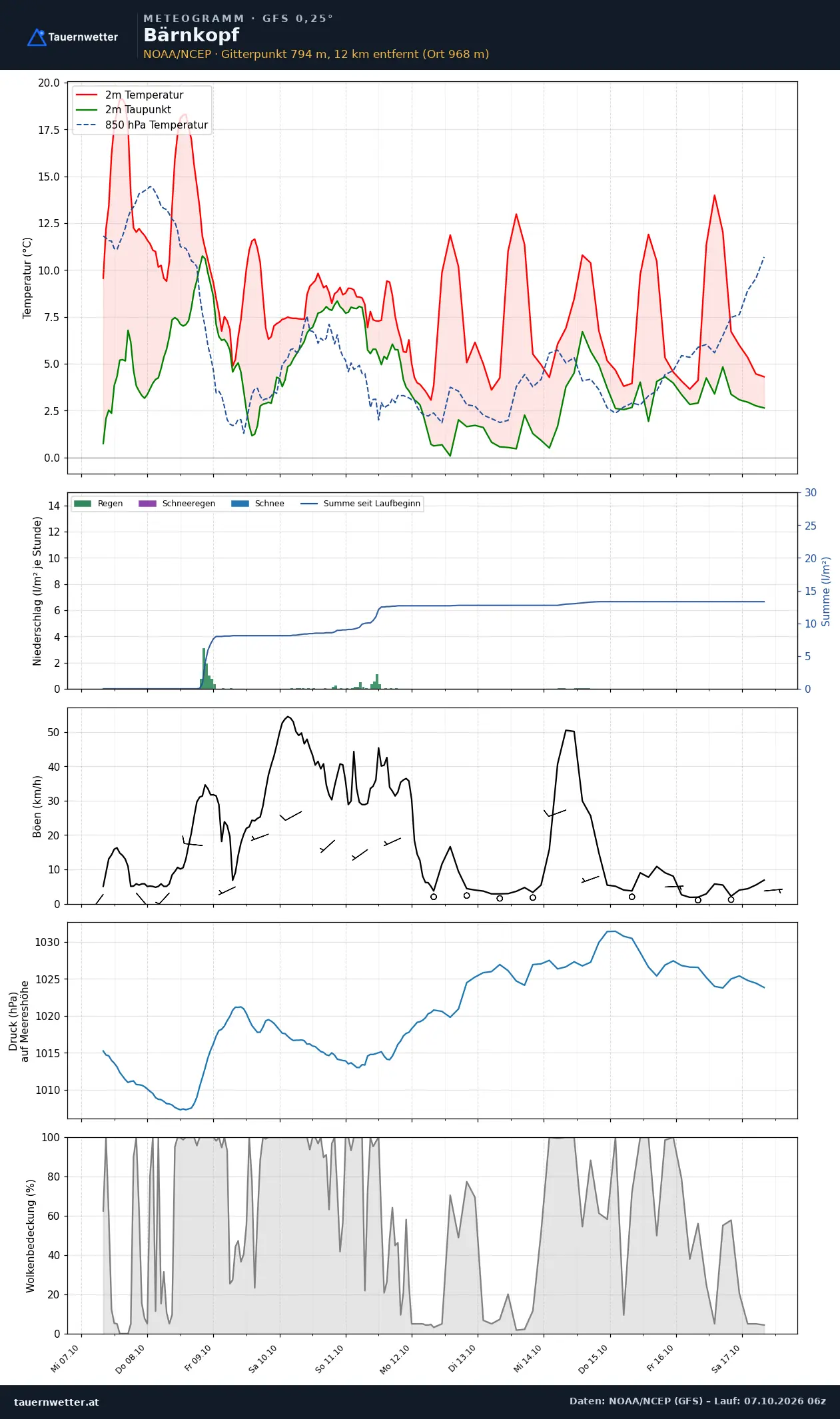 Meteogramm Bärnkopf GFS – Temperatur, Niederschlag, Wind, zehn Tage