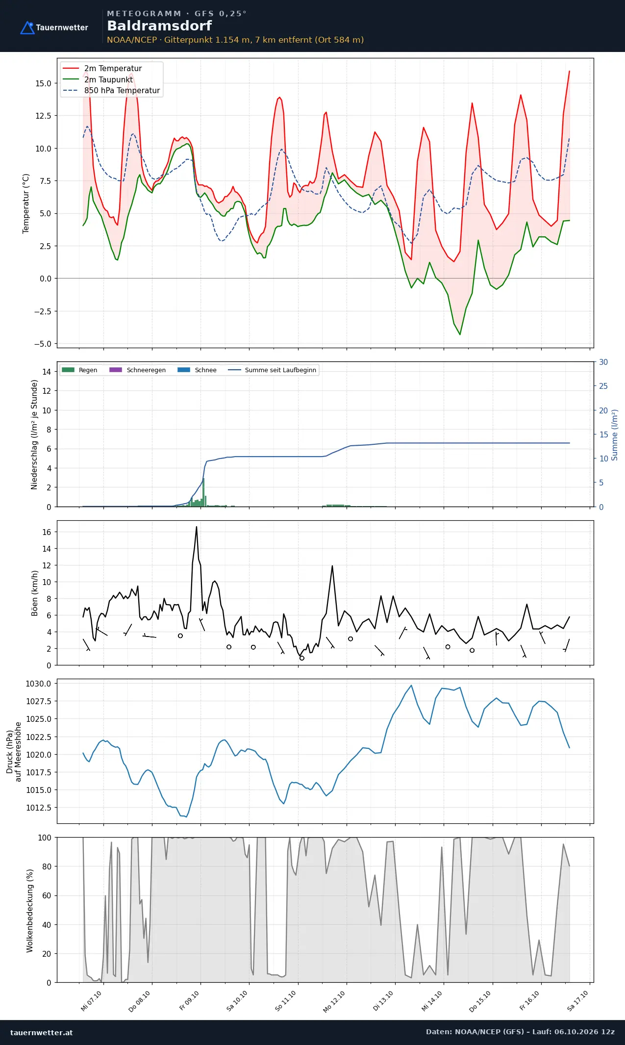 Meteogramm Baldramsdorf GFS – Temperatur, Niederschlag, Wind, zehn Tage