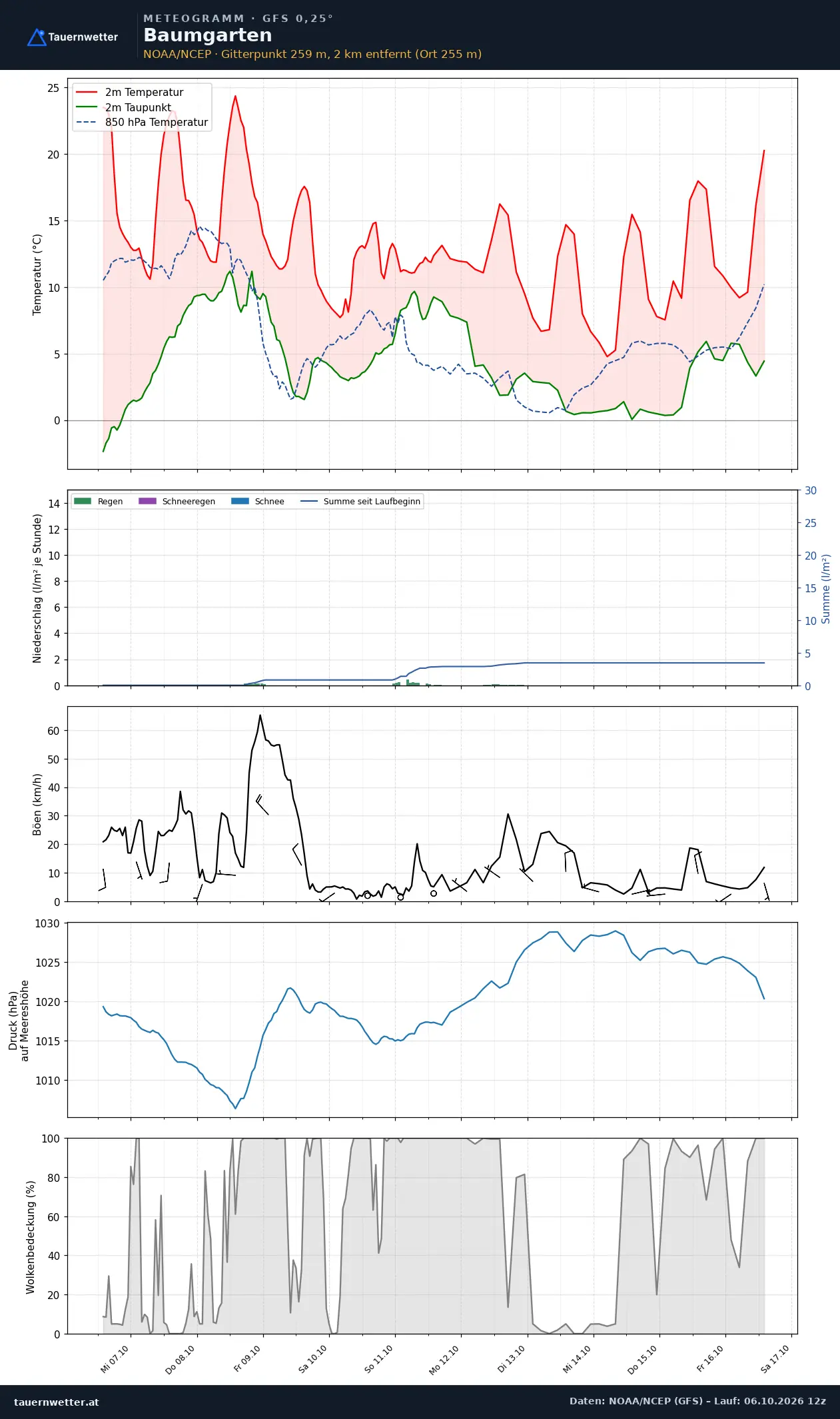 Meteogramm Baumgarten GFS – Temperatur, Niederschlag, Wind, zehn Tage