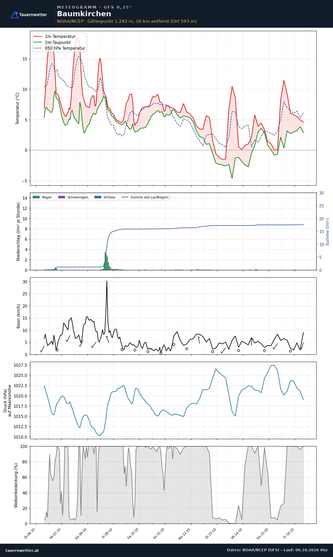 Meteogramm Baumkirchen GFS – Temperatur, Niederschlag, Wind, zehn Tage