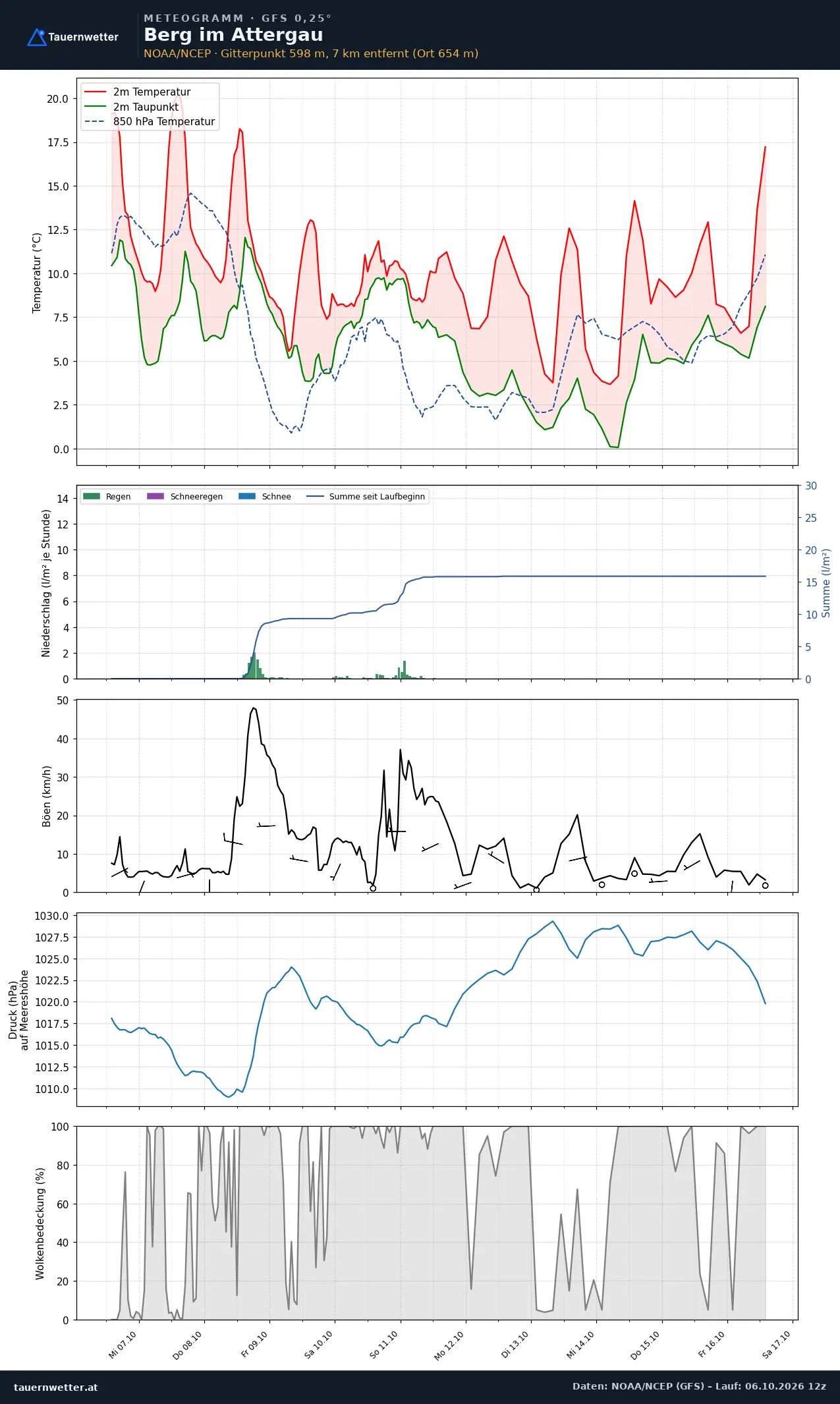 Meteogramm Berg im Attergau GFS – Temperatur, Niederschlag, Wind, zehn Tage