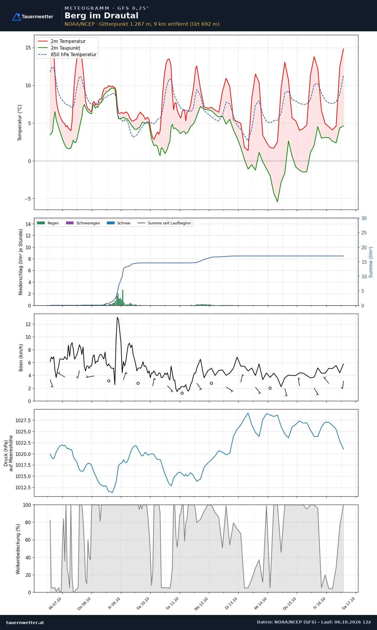 Meteogramm Berg im Drautal GFS – Temperatur, Niederschlag, Wind, zehn Tage