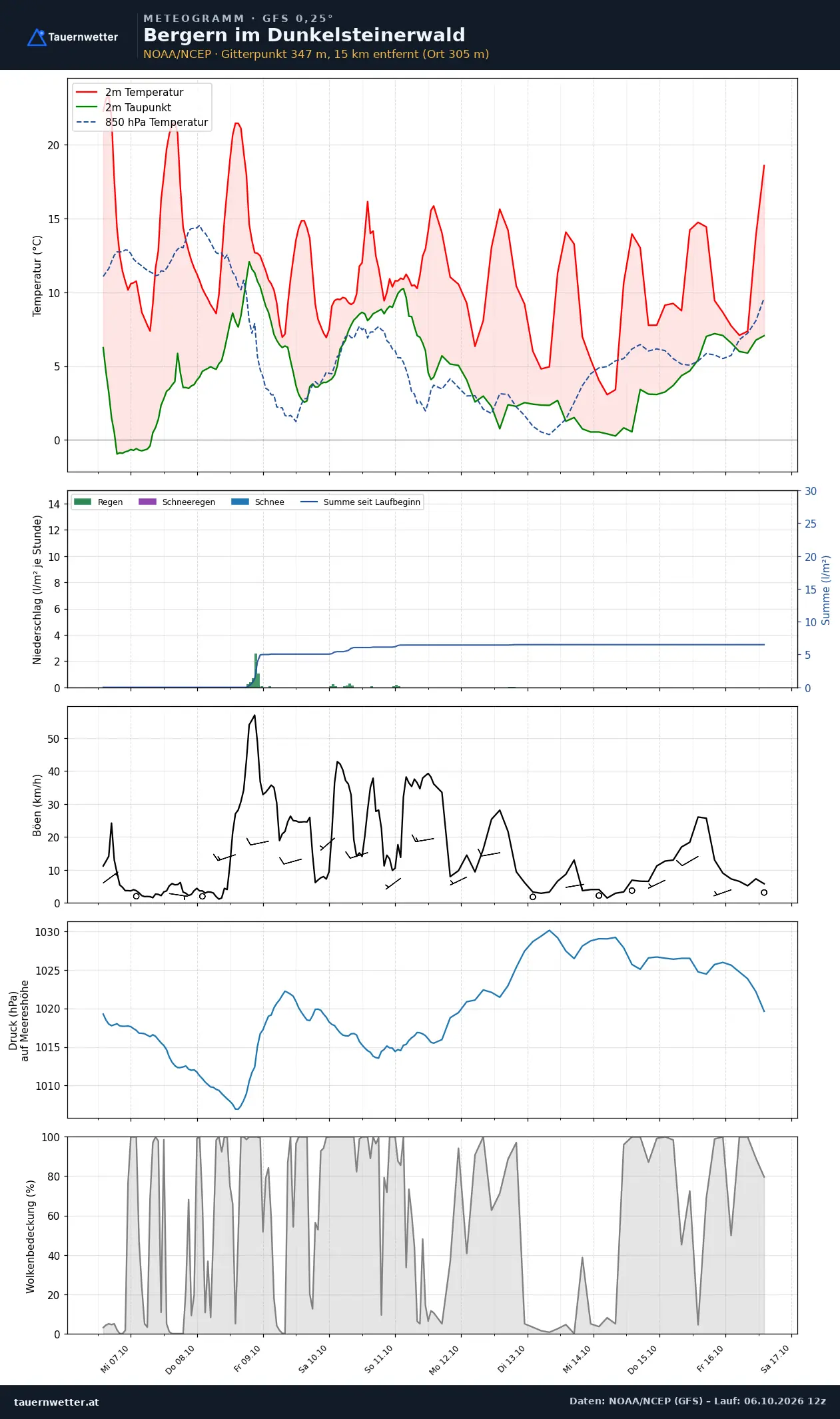 Meteogramm Bergern im Dunkelsteinerwald GFS – Temperatur, Niederschlag, Wind, zehn Tage