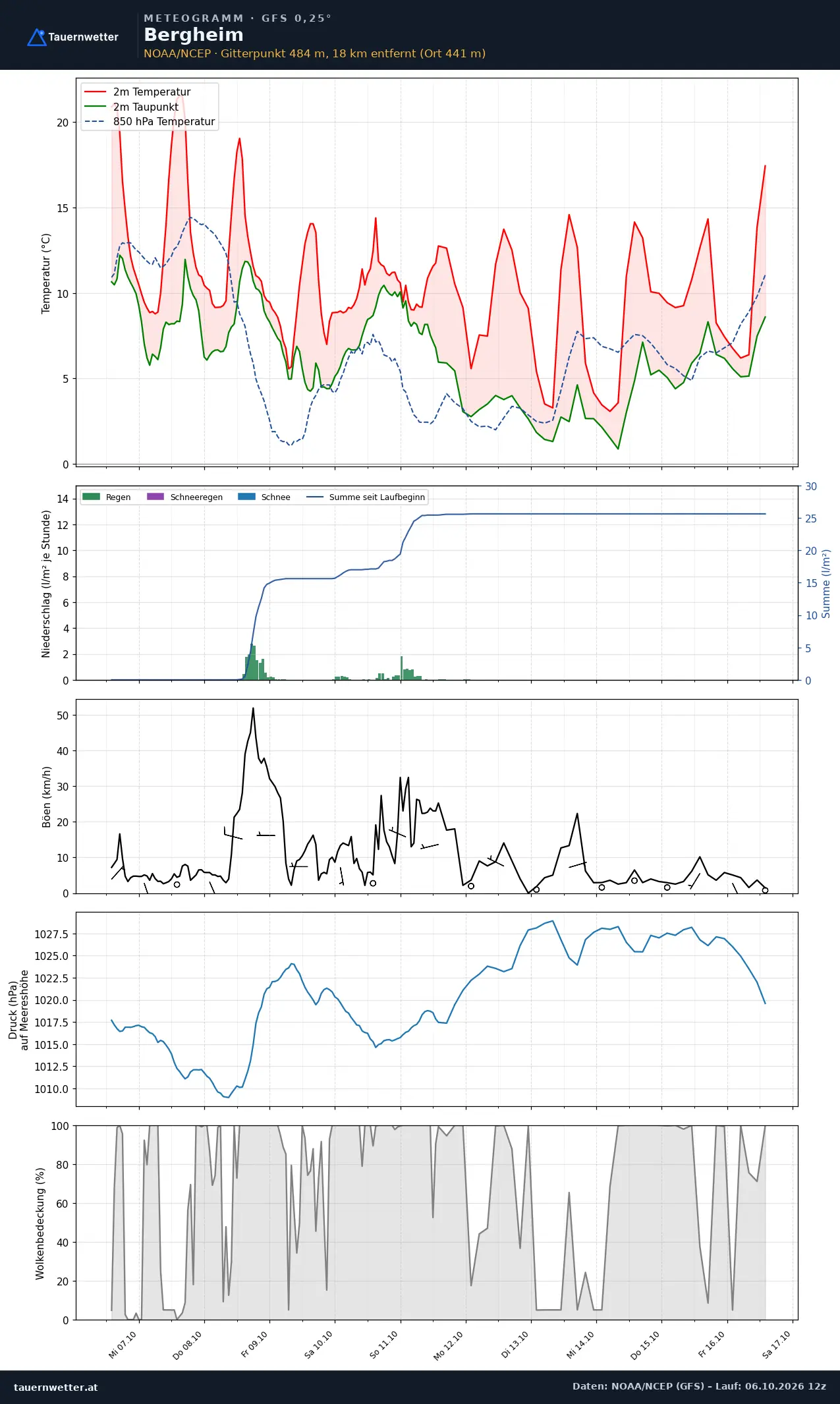 Meteogramm Bergheim GFS – Temperatur, Niederschlag, Wind, zehn Tage