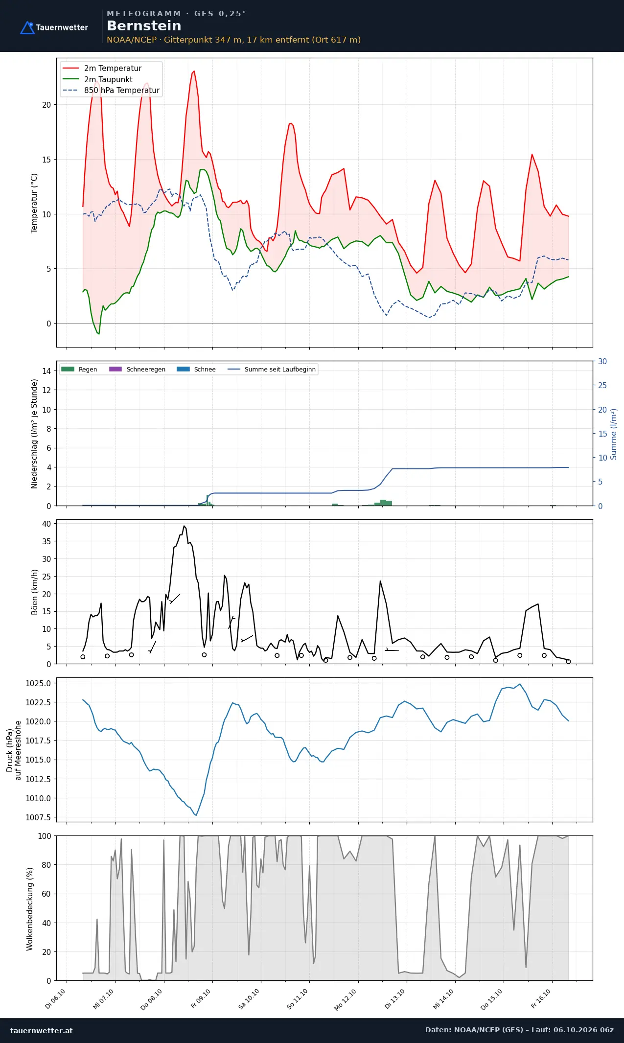 Meteogramm Bernstein GFS – Temperatur, Niederschlag, Wind, zehn Tage
