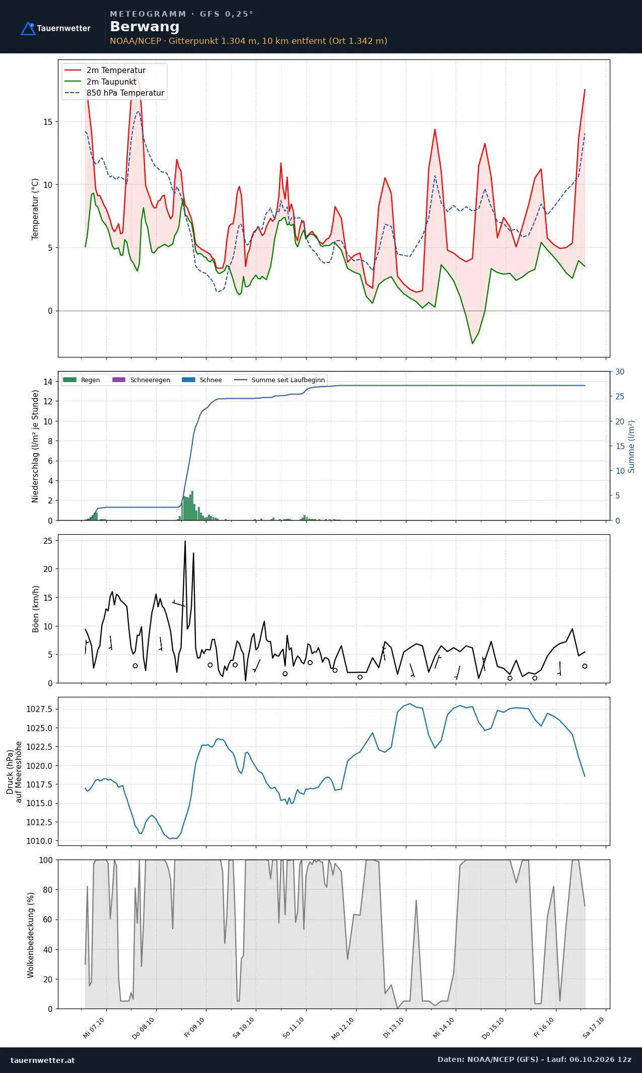 Meteogramm Berwang GFS – Temperatur, Niederschlag, Wind, zehn Tage