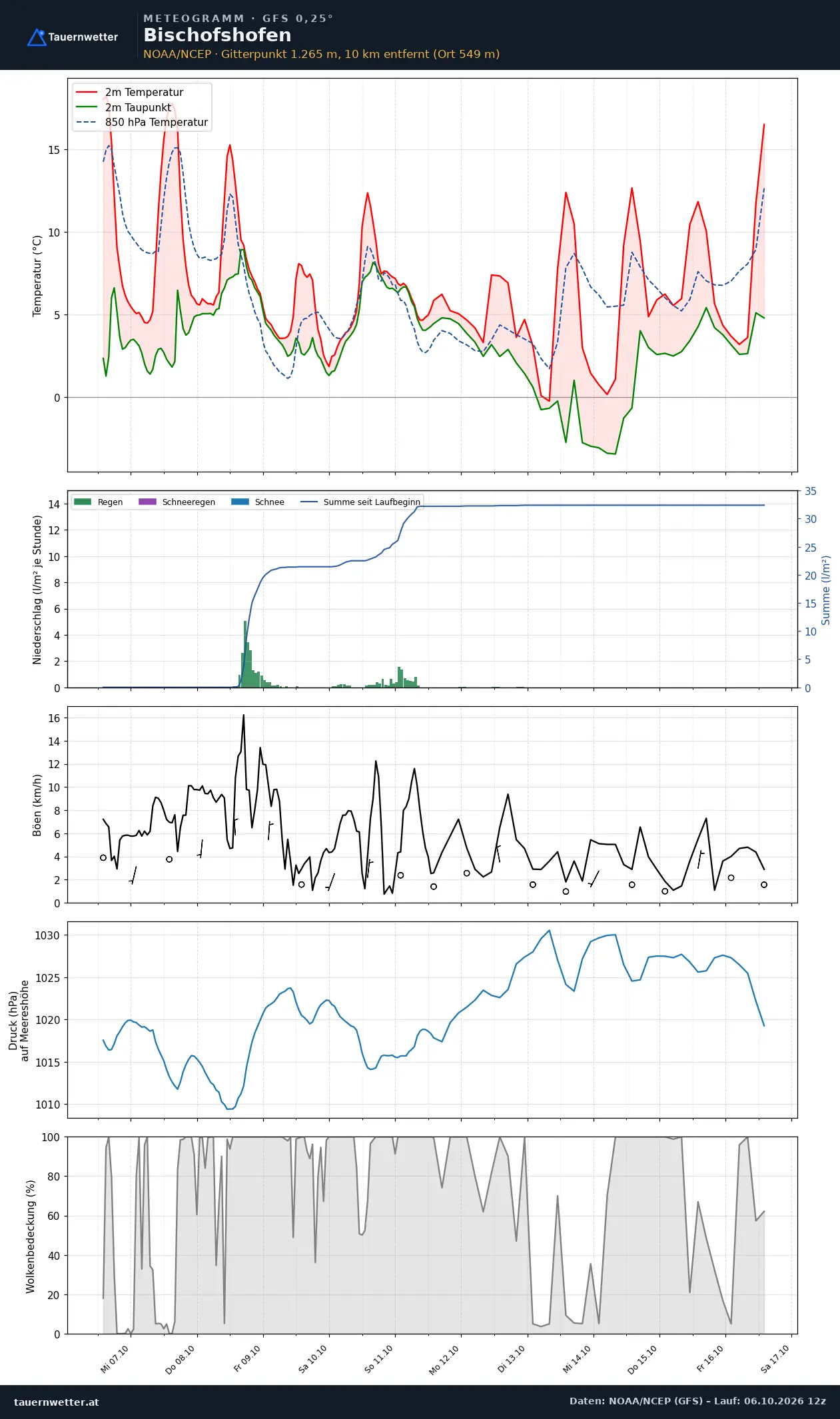 Meteogramm Bischofshofen GFS – Temperatur, Niederschlag, Wind, zehn Tage