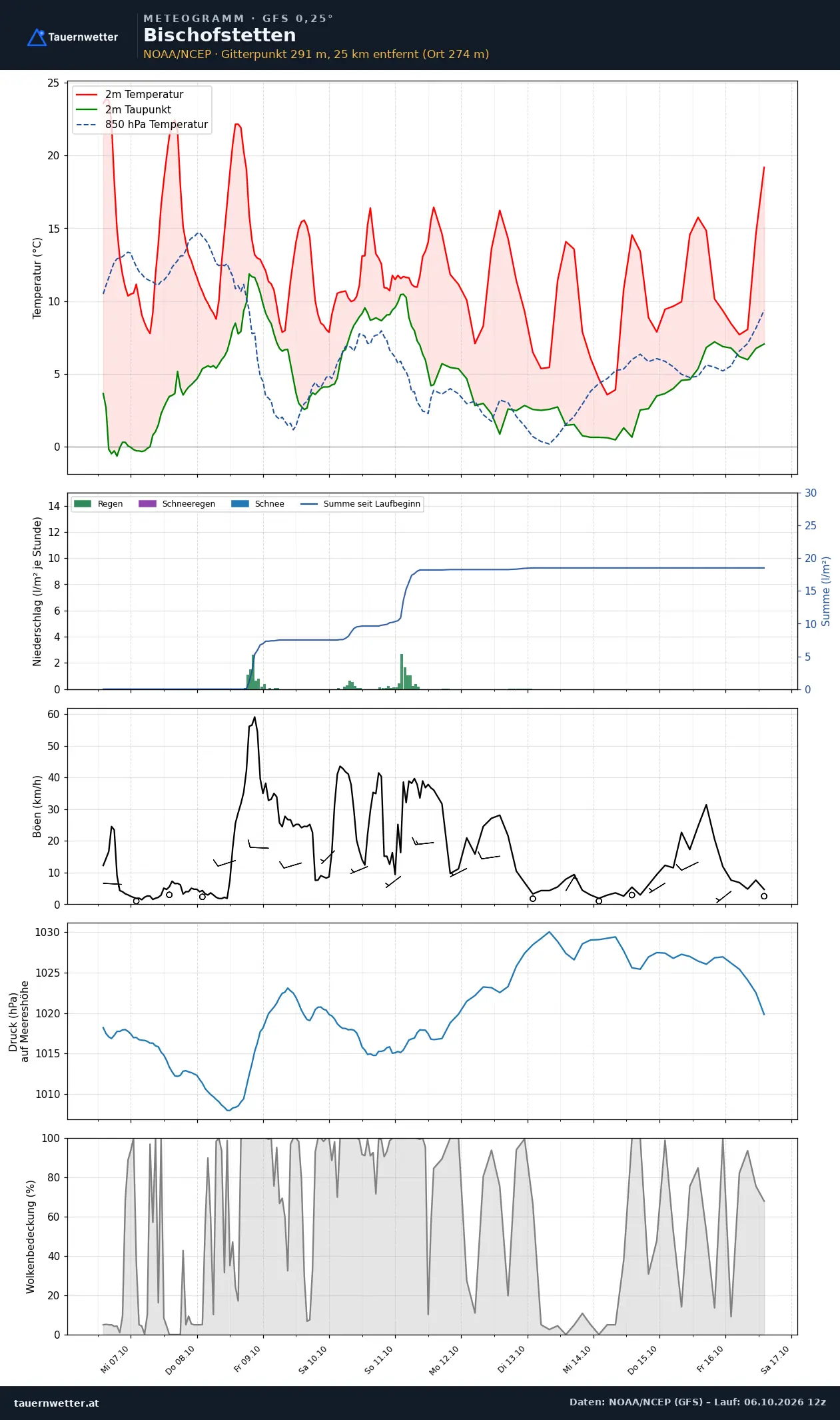 Meteogramm Bischofstetten GFS – Temperatur, Niederschlag, Wind, zehn Tage