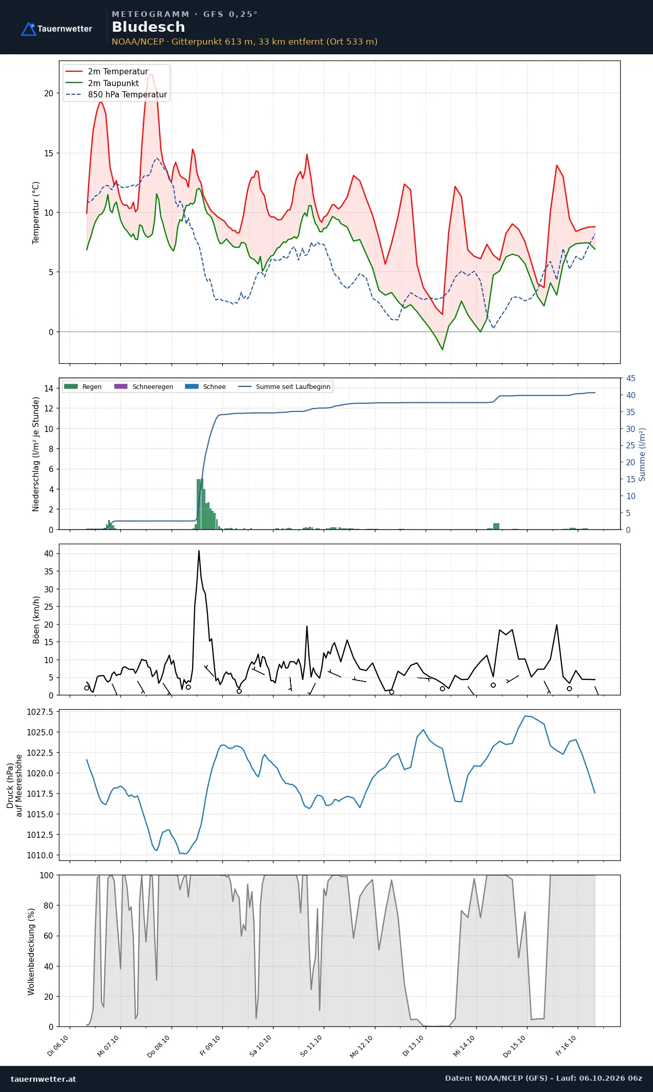 Meteogramm Bludesch GFS – Temperatur, Niederschlag, Wind, zehn Tage