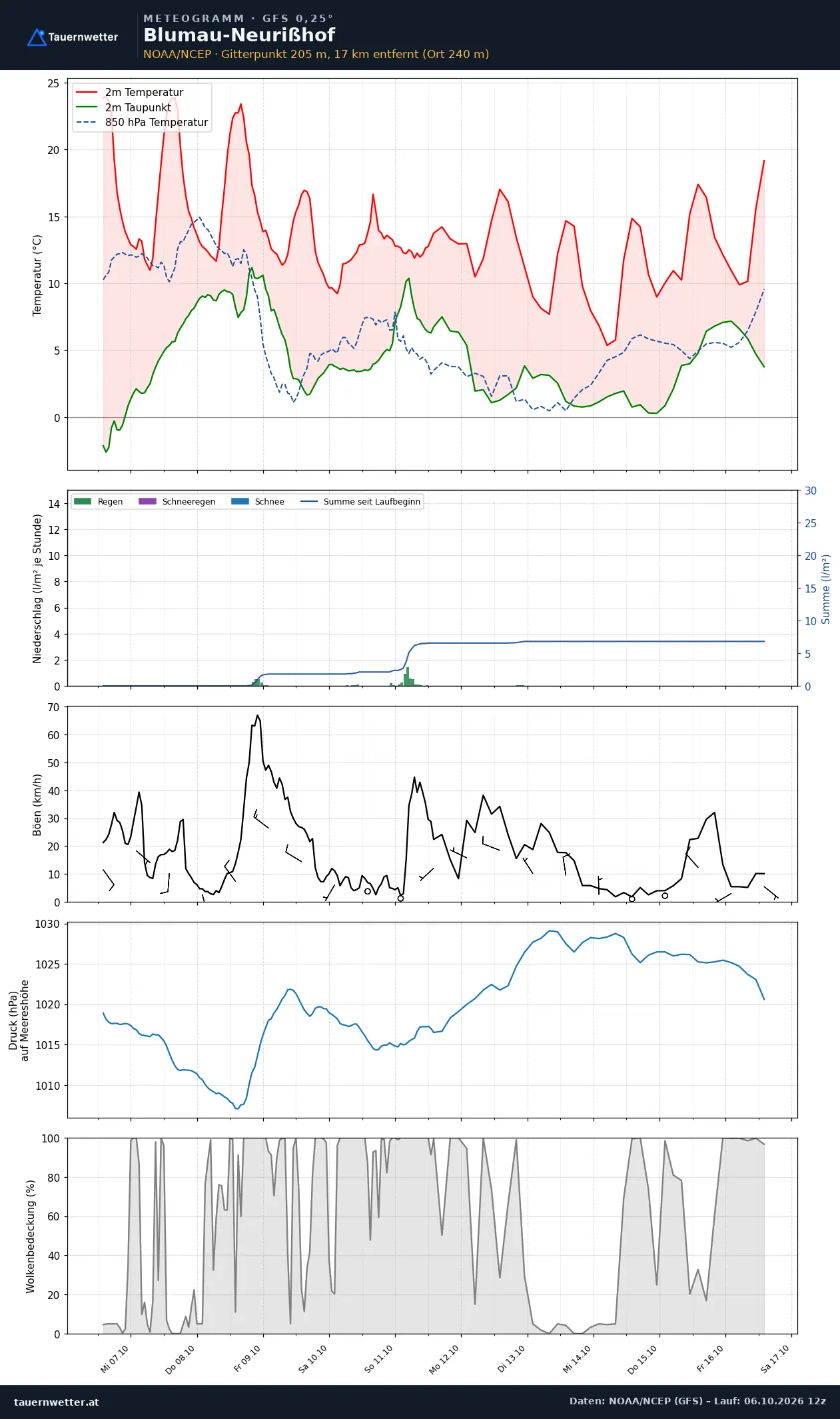 Meteogramm Blumau-Neurißhof GFS – Temperatur, Niederschlag, Wind, zehn Tage