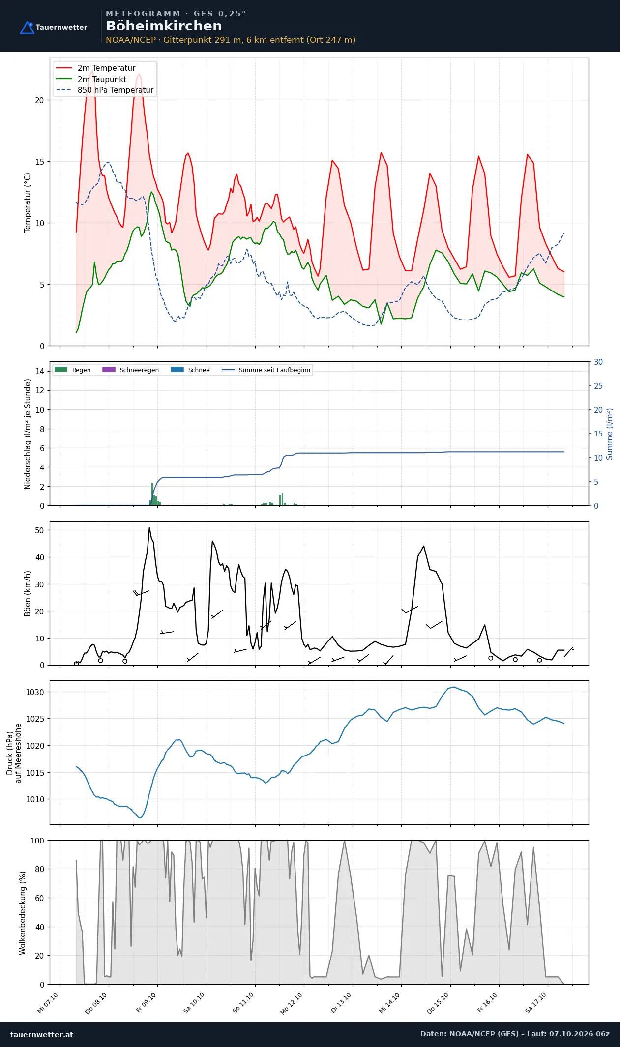 Meteogramm Böheimkirchen GFS – Temperatur, Niederschlag, Wind, zehn Tage