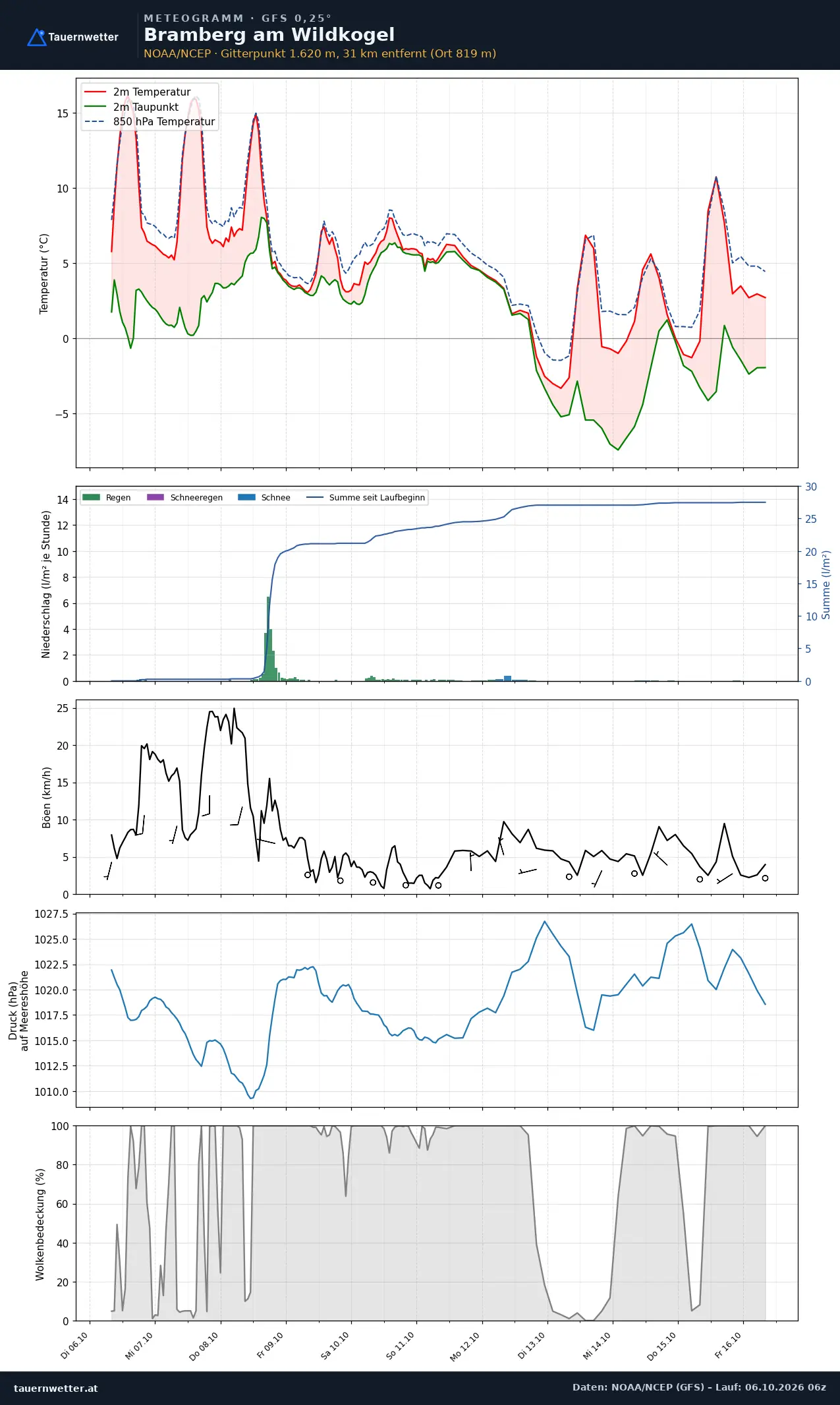 Meteogramm Bramberg am Wildkogel GFS – Temperatur, Niederschlag, Wind, zehn Tage
