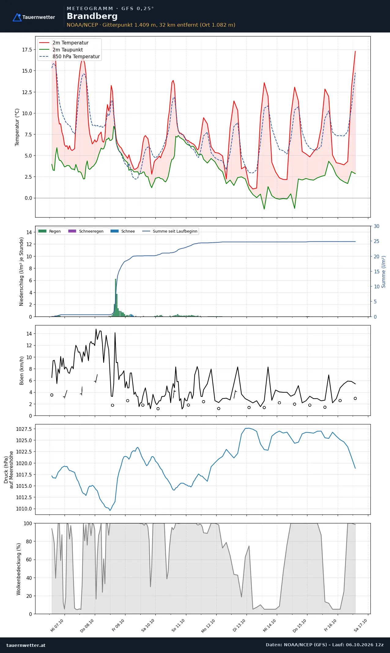 Meteogramm Brandberg GFS – Temperatur, Niederschlag, Wind, zehn Tage