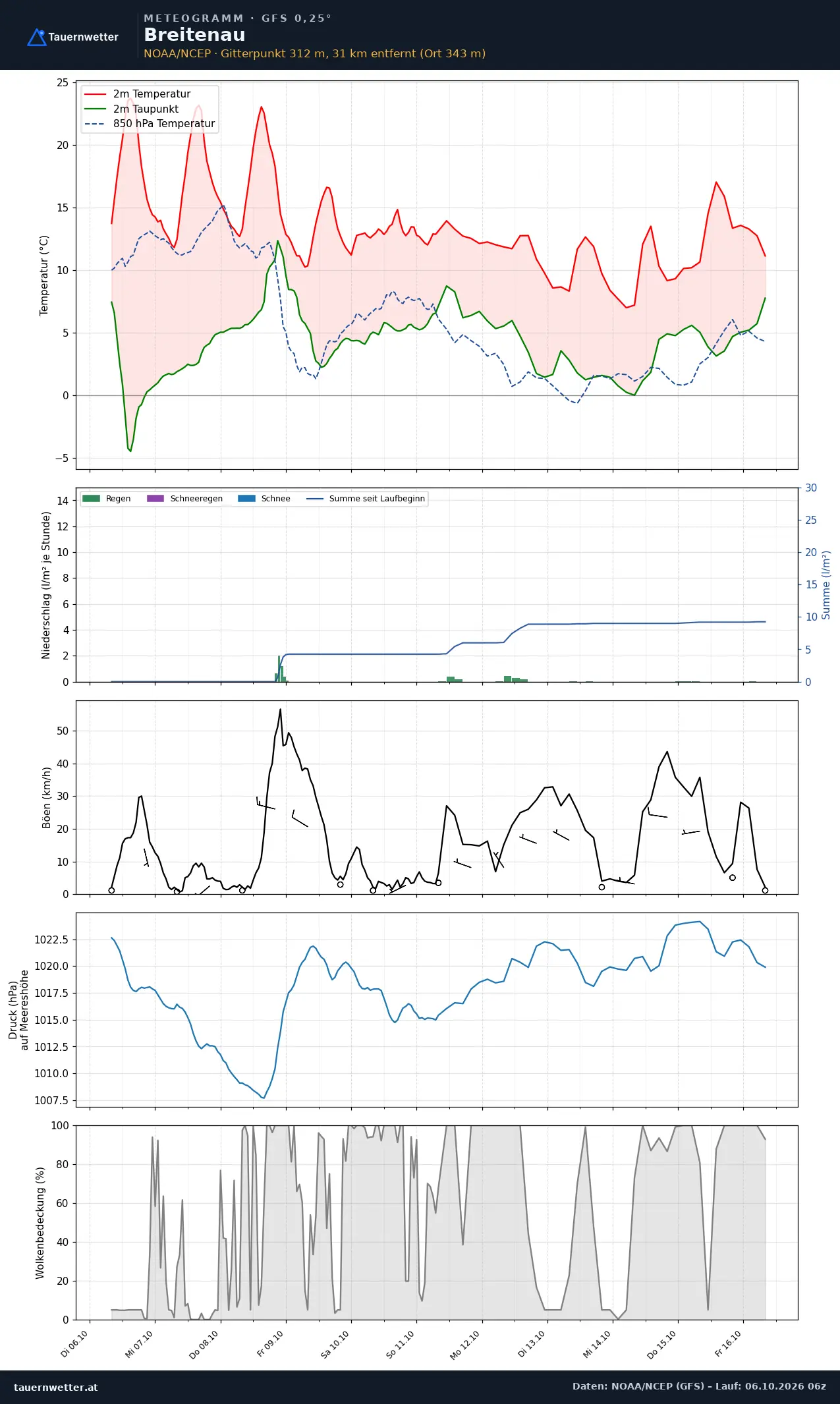 Meteogramm Breitenau GFS – Temperatur, Niederschlag, Wind, zehn Tage
