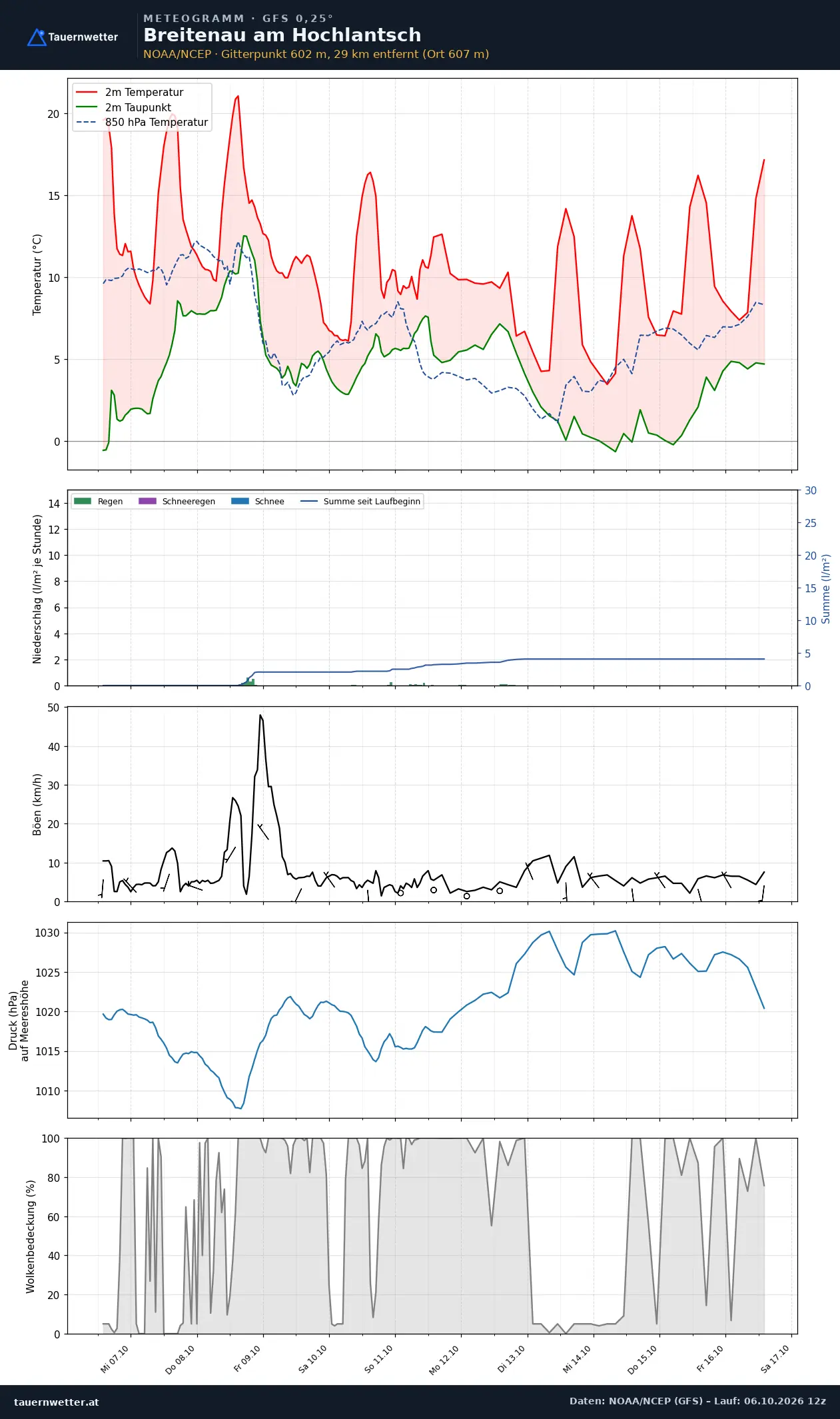 Meteogramm Breitenau am Hochlantsch GFS – Temperatur, Niederschlag, Wind, zehn Tage