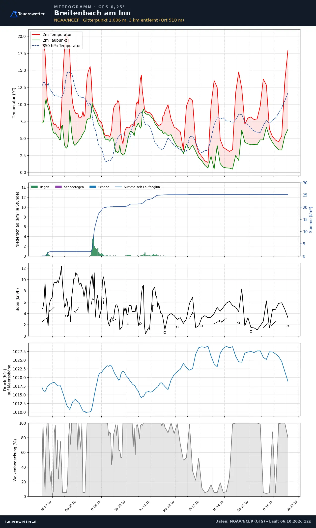 Meteogramm Breitenbach am Inn GFS – Temperatur, Niederschlag, Wind, zehn Tage