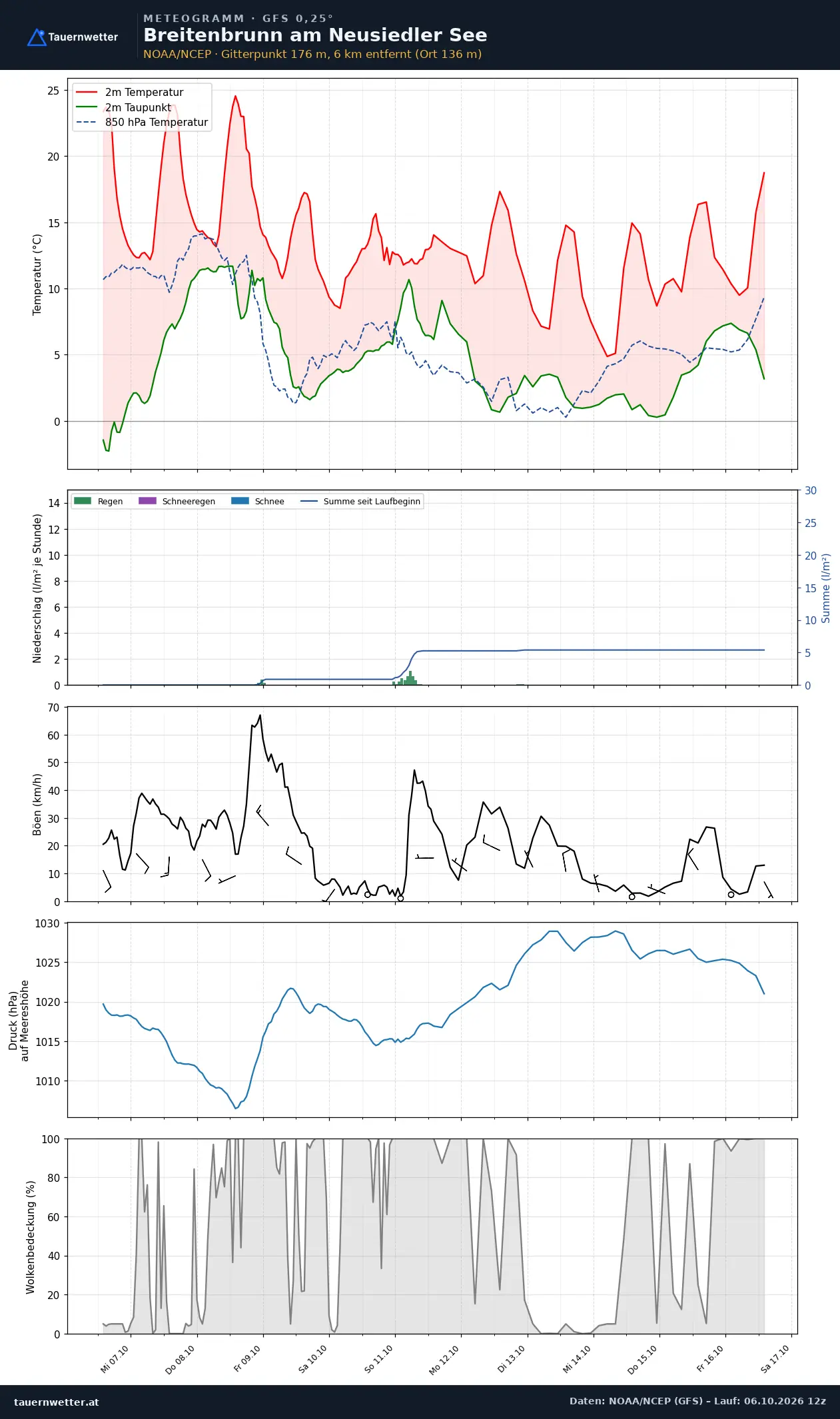 Meteogramm Breitenbrunn am Neusiedler See GFS – Temperatur, Niederschlag, Wind, zehn Tage