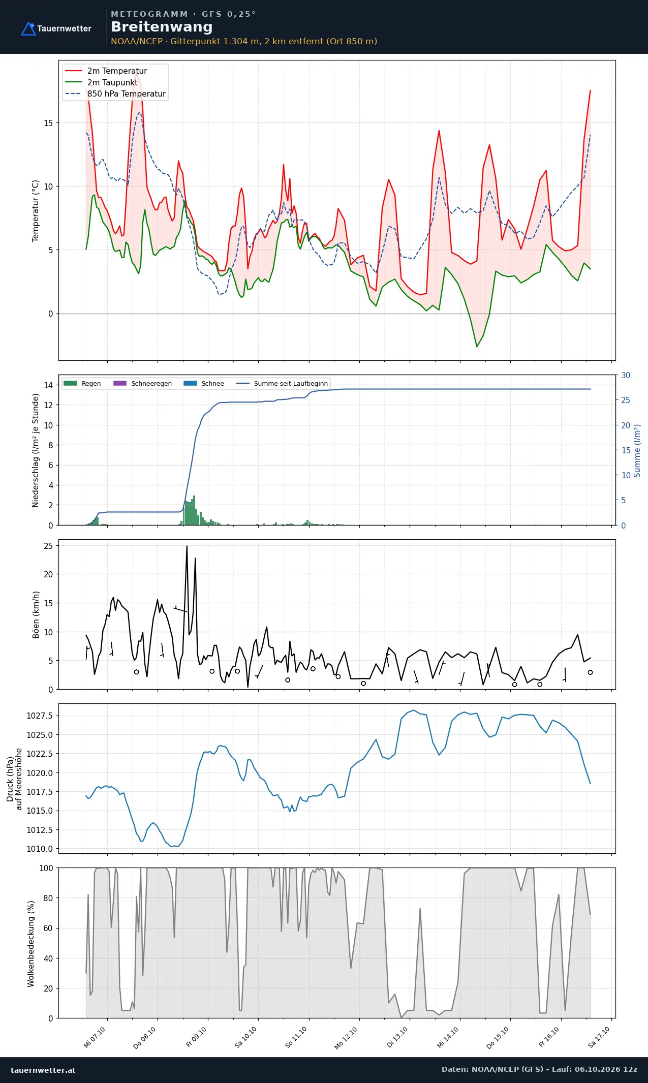 Meteogramm Breitenwang GFS – Temperatur, Niederschlag, Wind, zehn Tage