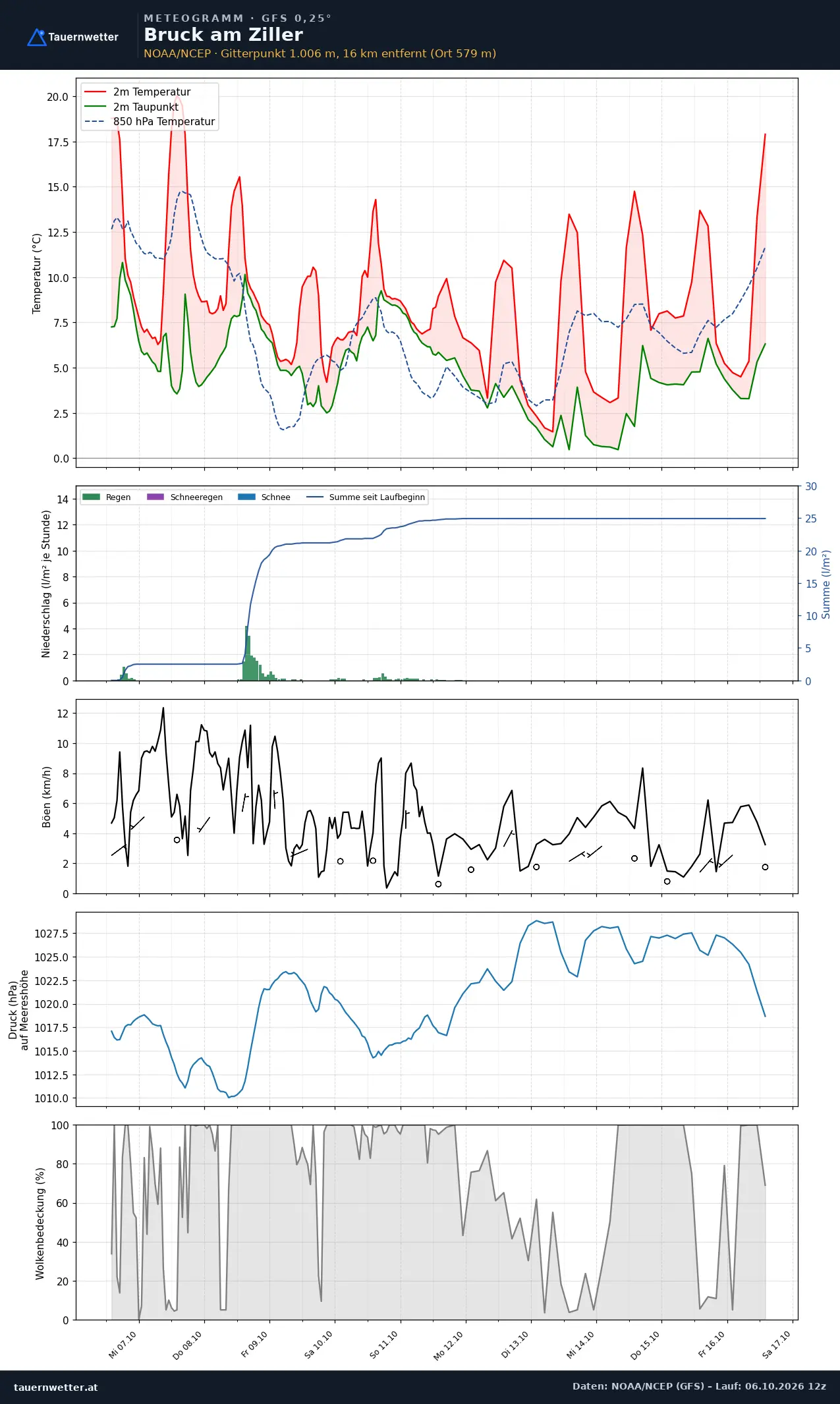 Meteogramm Bruck am Ziller GFS – Temperatur, Niederschlag, Wind, zehn Tage