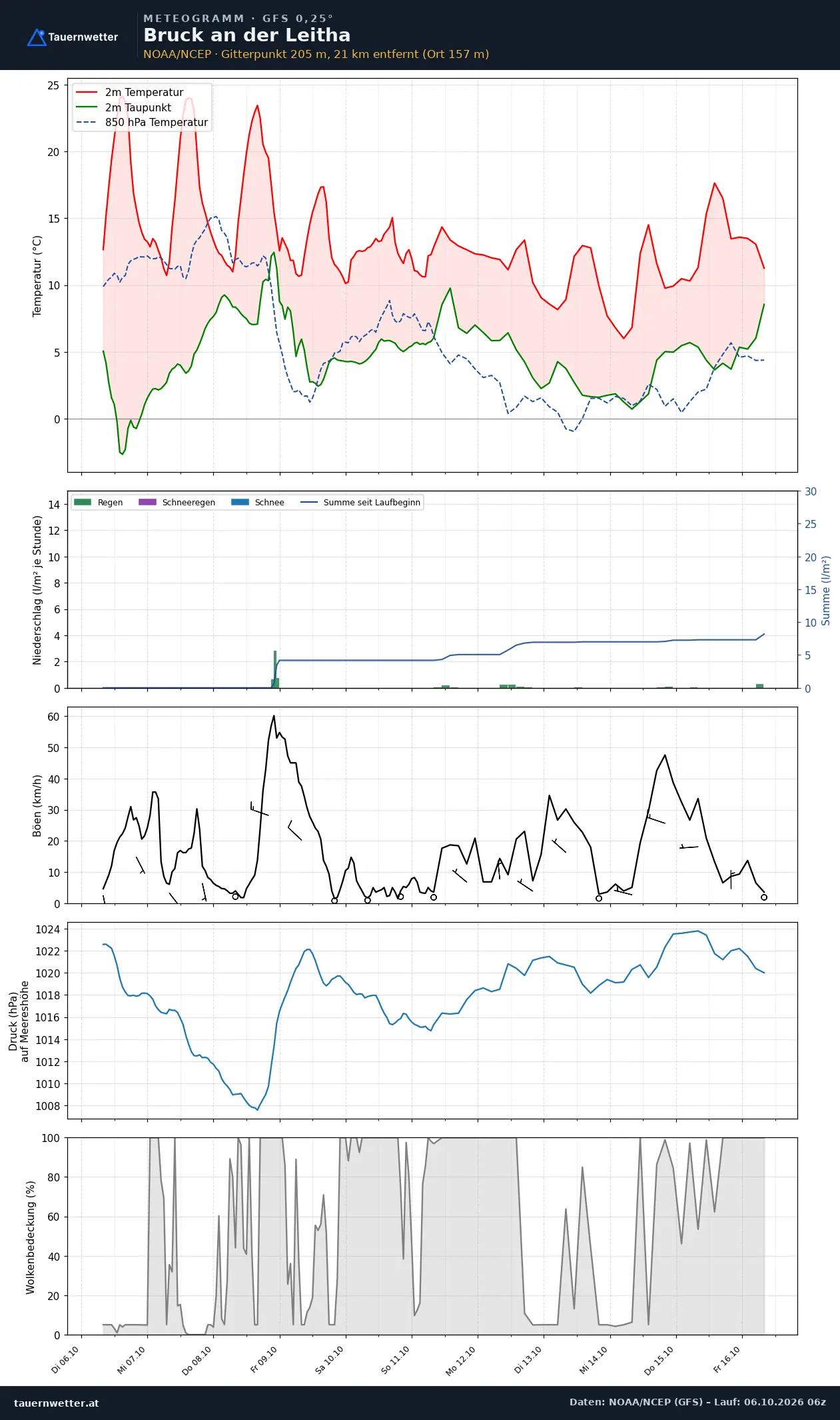 Meteogramm Bruck an der Leitha GFS – Temperatur, Niederschlag, Wind, zehn Tage
