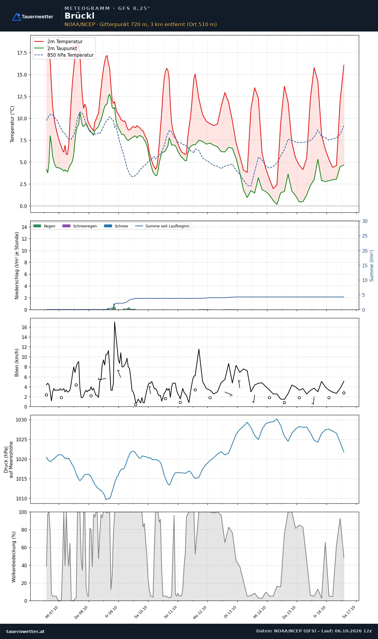 Meteogramm Brückl GFS – Temperatur, Niederschlag, Wind, zehn Tage