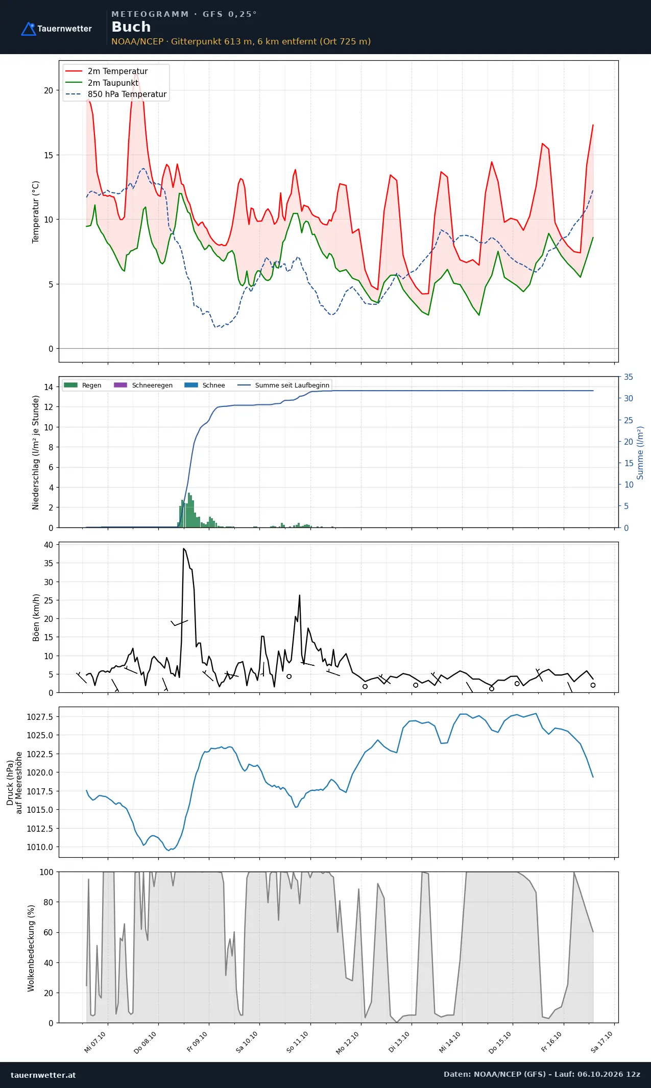 Meteogramm Buch GFS – Temperatur, Niederschlag, Wind, zehn Tage