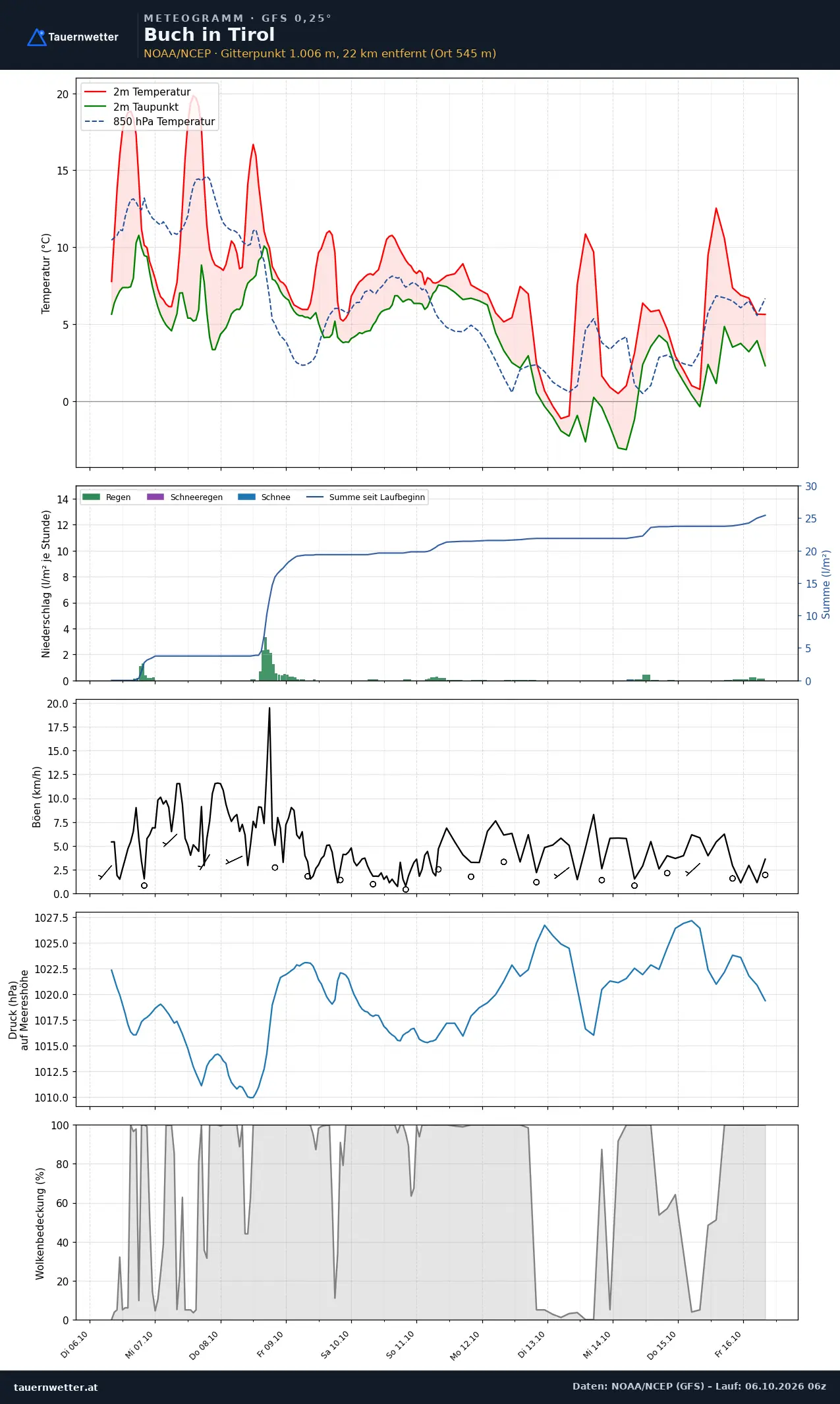 Meteogramm Buch in Tirol GFS – Temperatur, Niederschlag, Wind, zehn Tage
