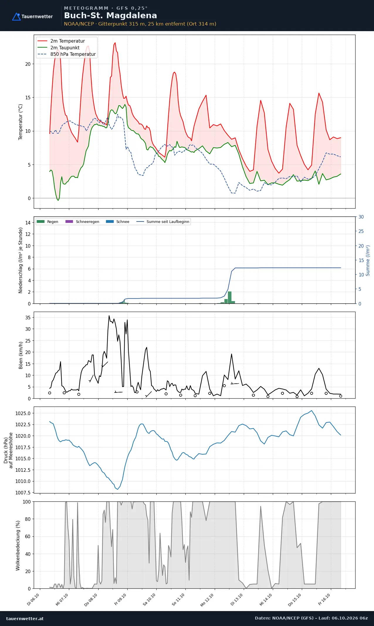 Meteogramm Buch-St. Magdalena GFS – Temperatur, Niederschlag, Wind, zehn Tage