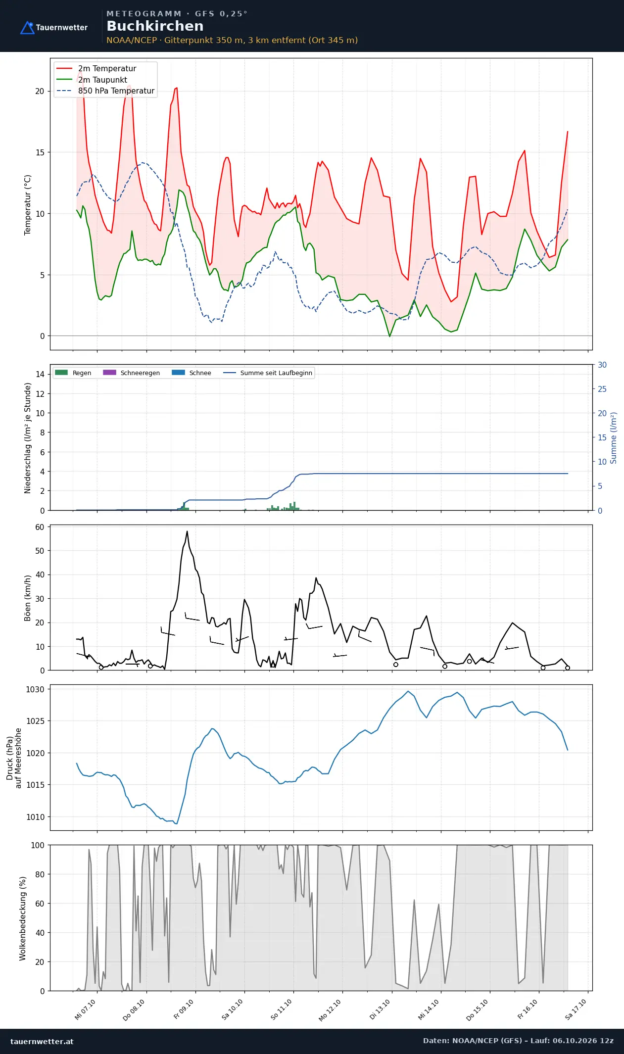 Meteogramm Buchkirchen GFS – Temperatur, Niederschlag, Wind, zehn Tage
