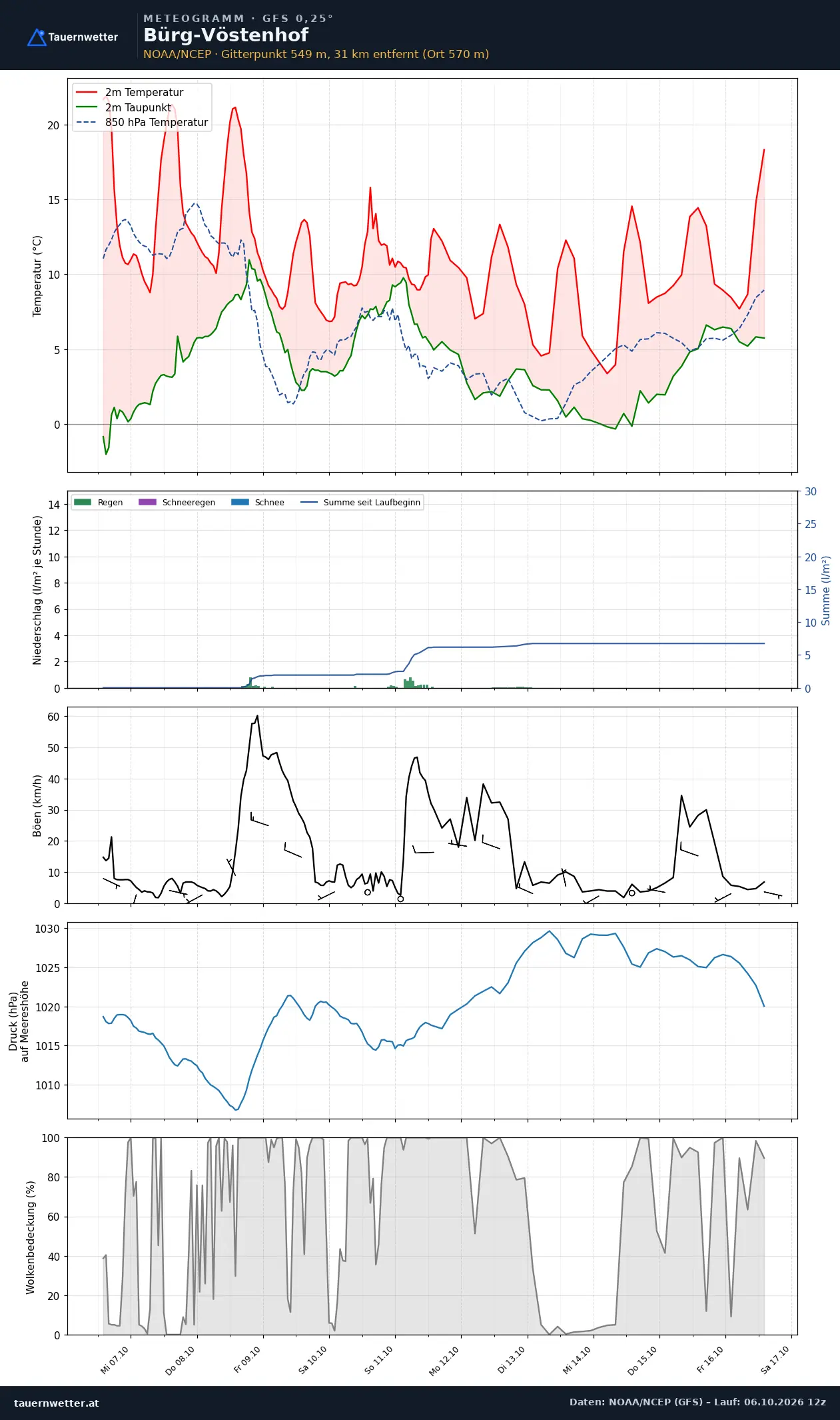 Meteogramm Bürg-Vöstenhof GFS – Temperatur, Niederschlag, Wind, zehn Tage