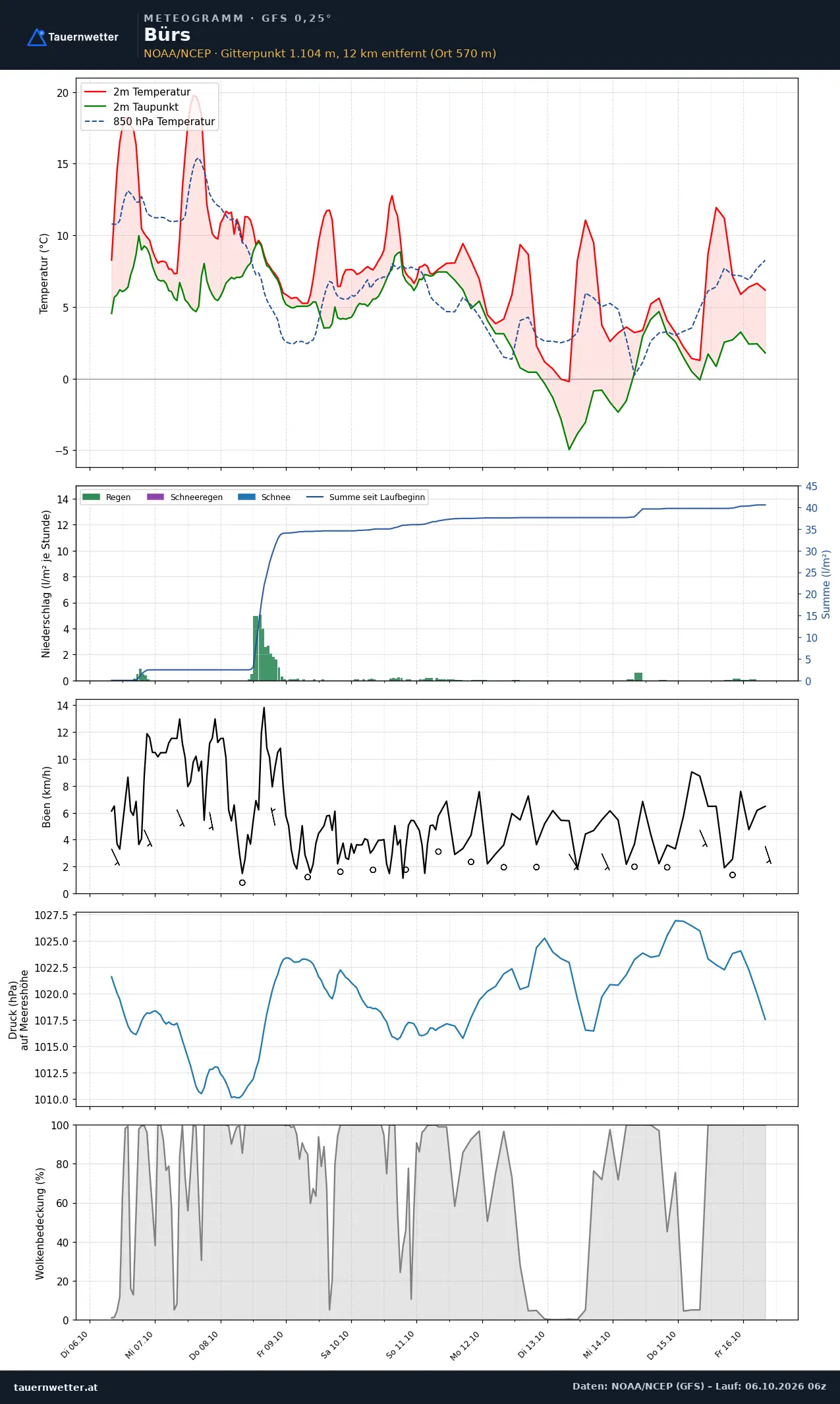 Meteogramm Bürs GFS – Temperatur, Niederschlag, Wind, zehn Tage