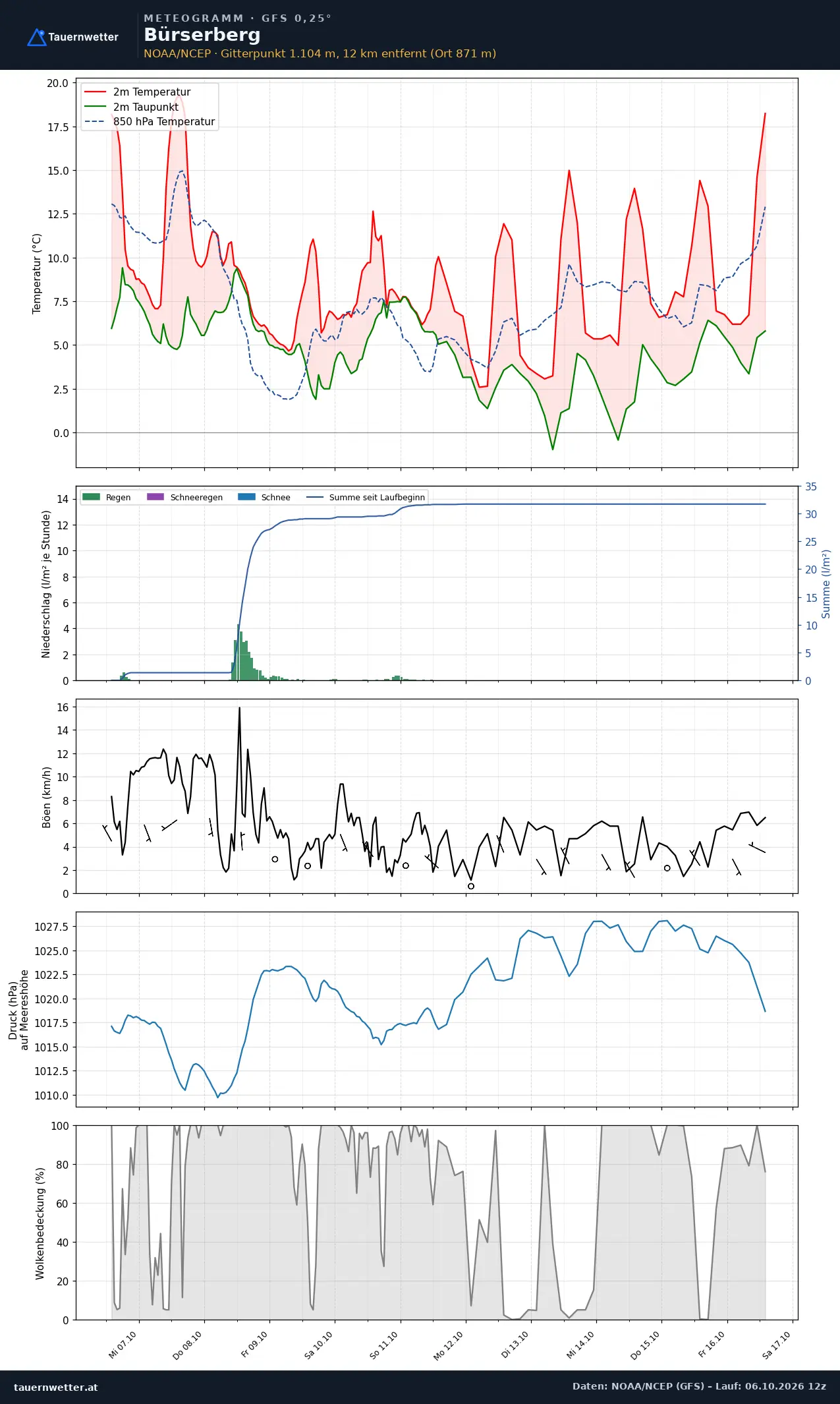 Meteogramm Bürserberg GFS – Temperatur, Niederschlag, Wind, zehn Tage