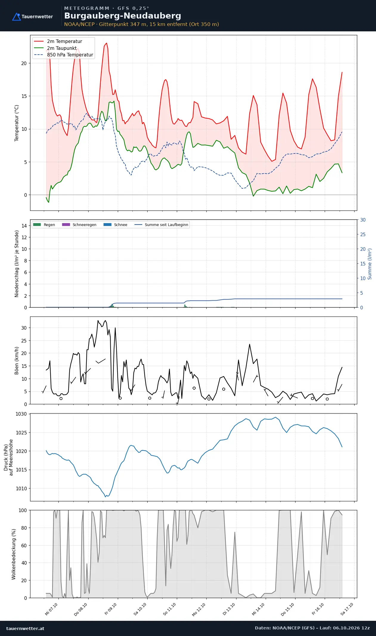 Meteogramm Burgauberg-Neudauberg GFS – Temperatur, Niederschlag, Wind, zehn Tage