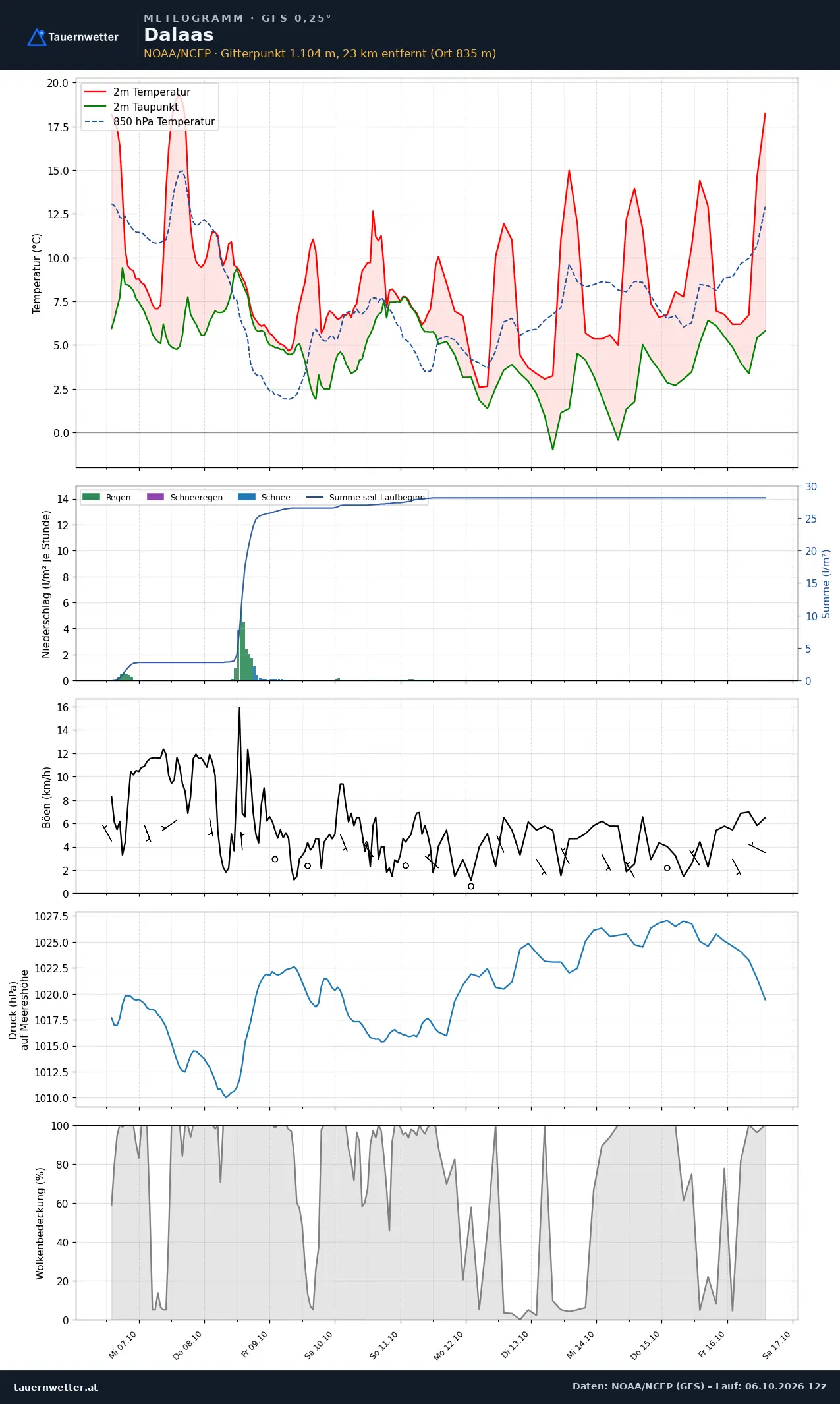 Meteogramm Dalaas GFS – Temperatur, Niederschlag, Wind, zehn Tage