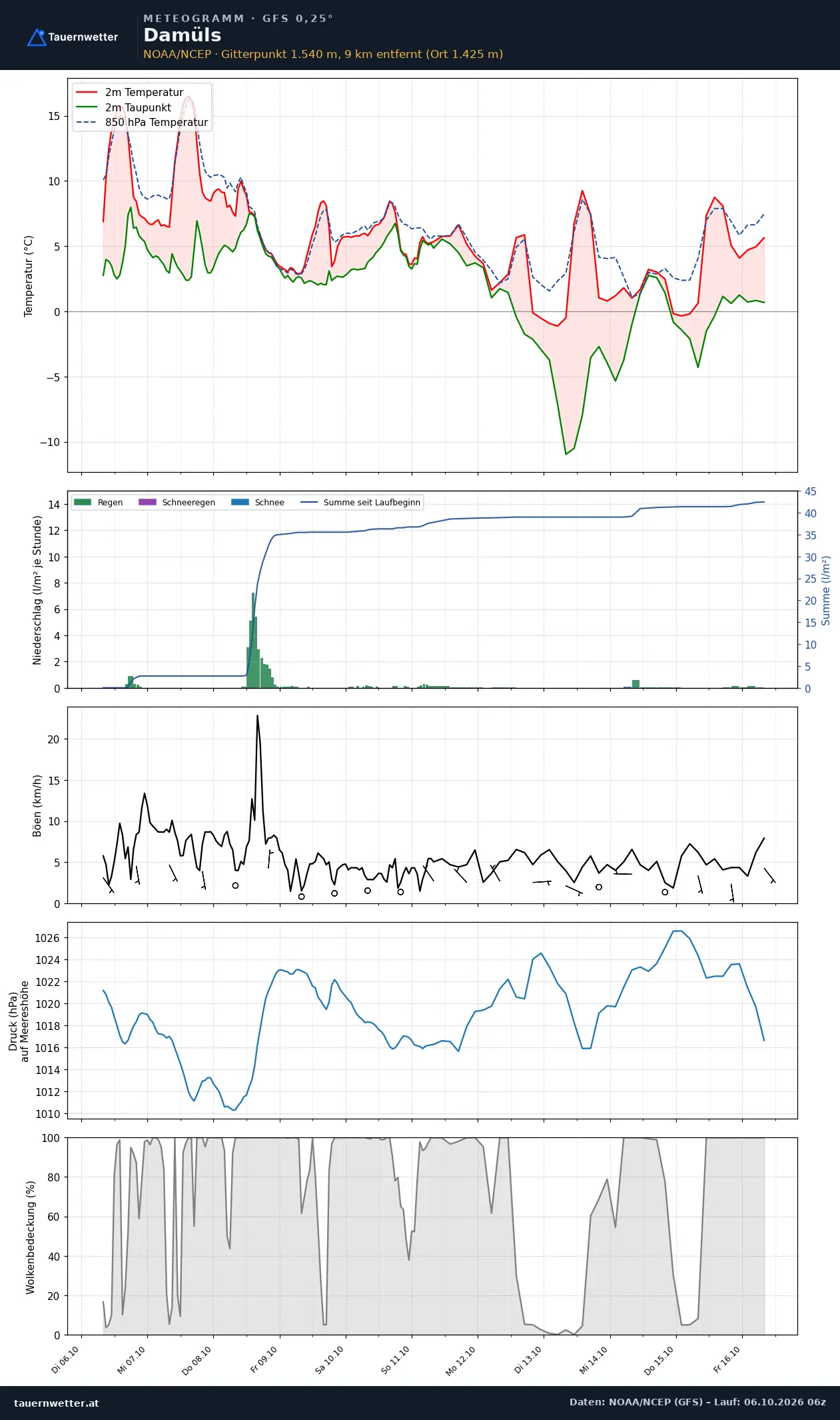 Meteogramm Damüls GFS – Temperatur, Niederschlag, Wind, zehn Tage