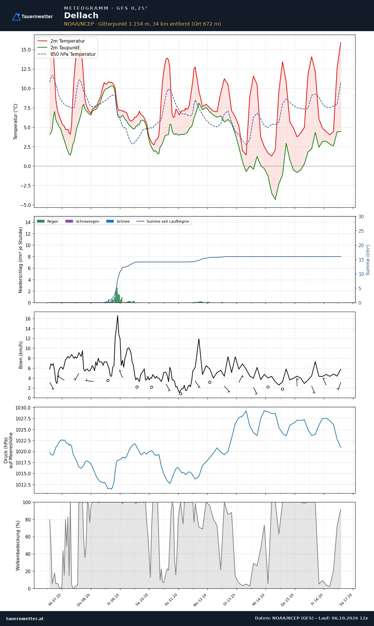 Meteogramm Dellach GFS – Temperatur, Niederschlag, Wind, zehn Tage