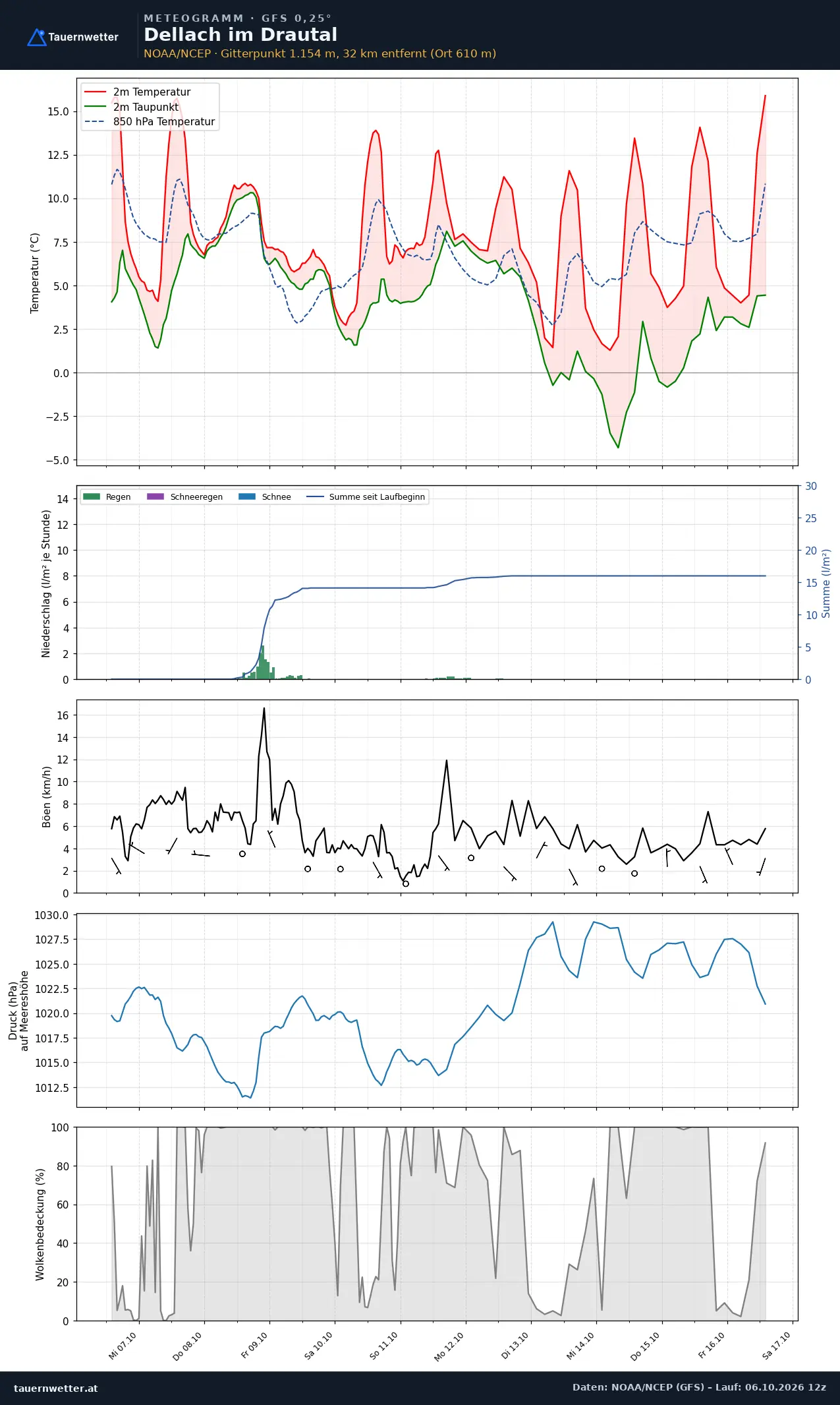 Meteogramm Dellach im Drautal GFS – Temperatur, Niederschlag, Wind, zehn Tage
