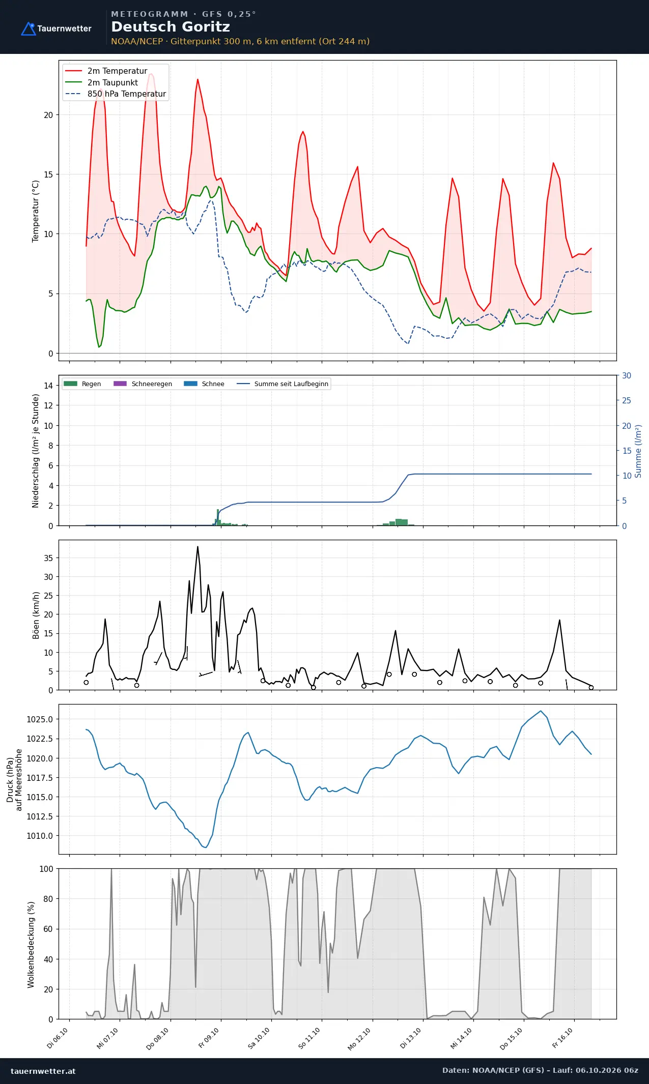 Meteogramm Deutsch Goritz GFS – Temperatur, Niederschlag, Wind, zehn Tage
