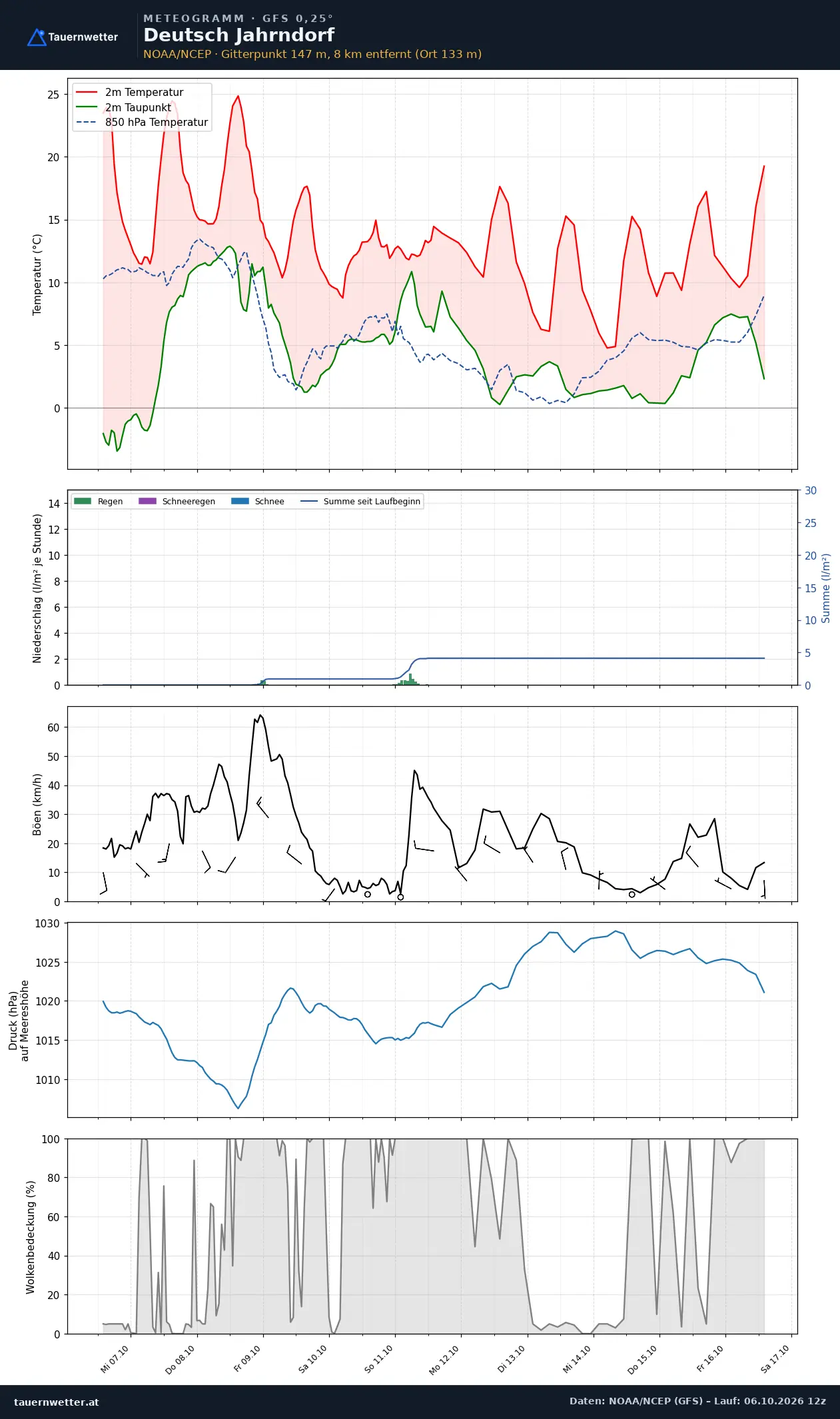 Meteogramm Deutsch Jahrndorf GFS – Temperatur, Niederschlag, Wind, zehn Tage