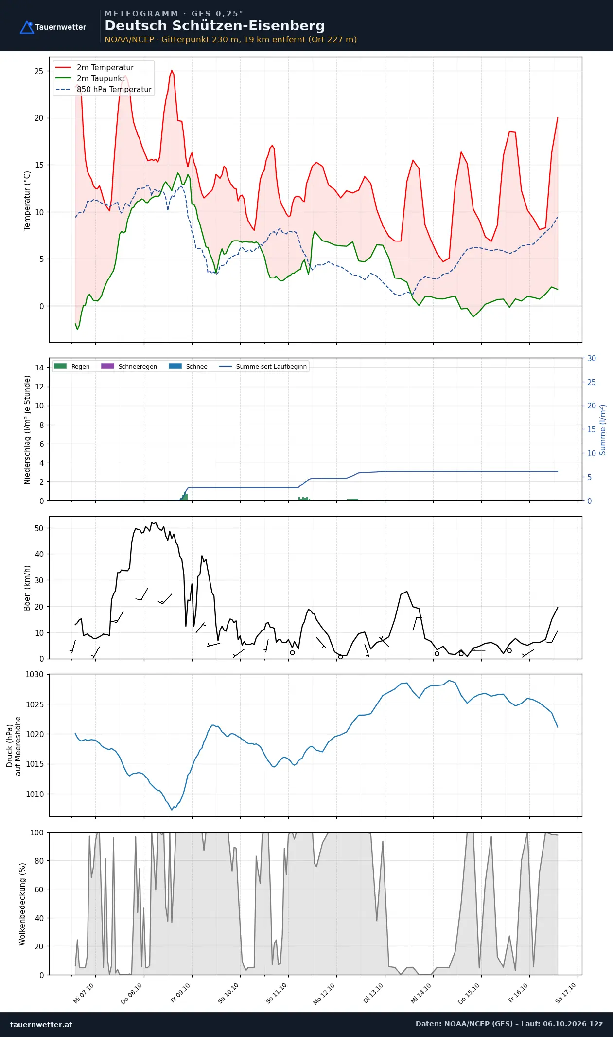 Meteogramm Deutsch Schützen-Eisenberg GFS – Temperatur, Niederschlag, Wind, zehn Tage