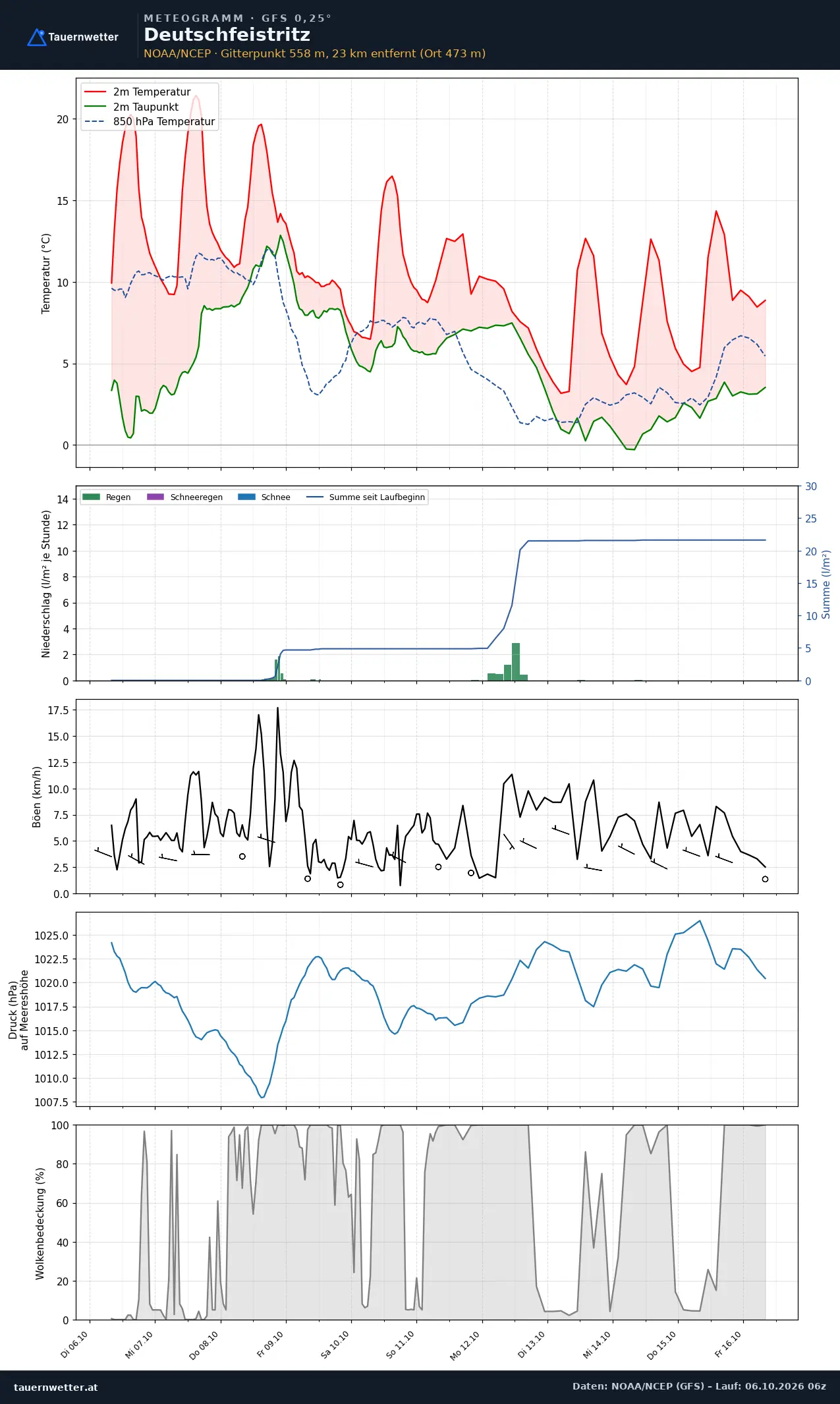 Meteogramm Deutschfeistritz GFS – Temperatur, Niederschlag, Wind, zehn Tage