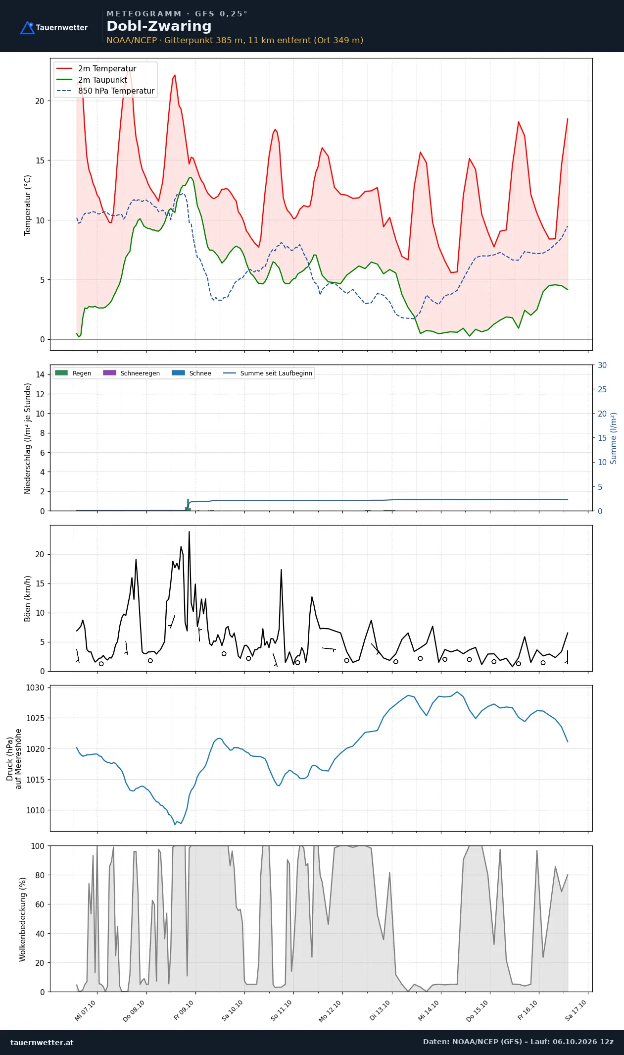 Meteogramm Dobl-Zwaring GFS – Temperatur, Niederschlag, Wind, zehn Tage
