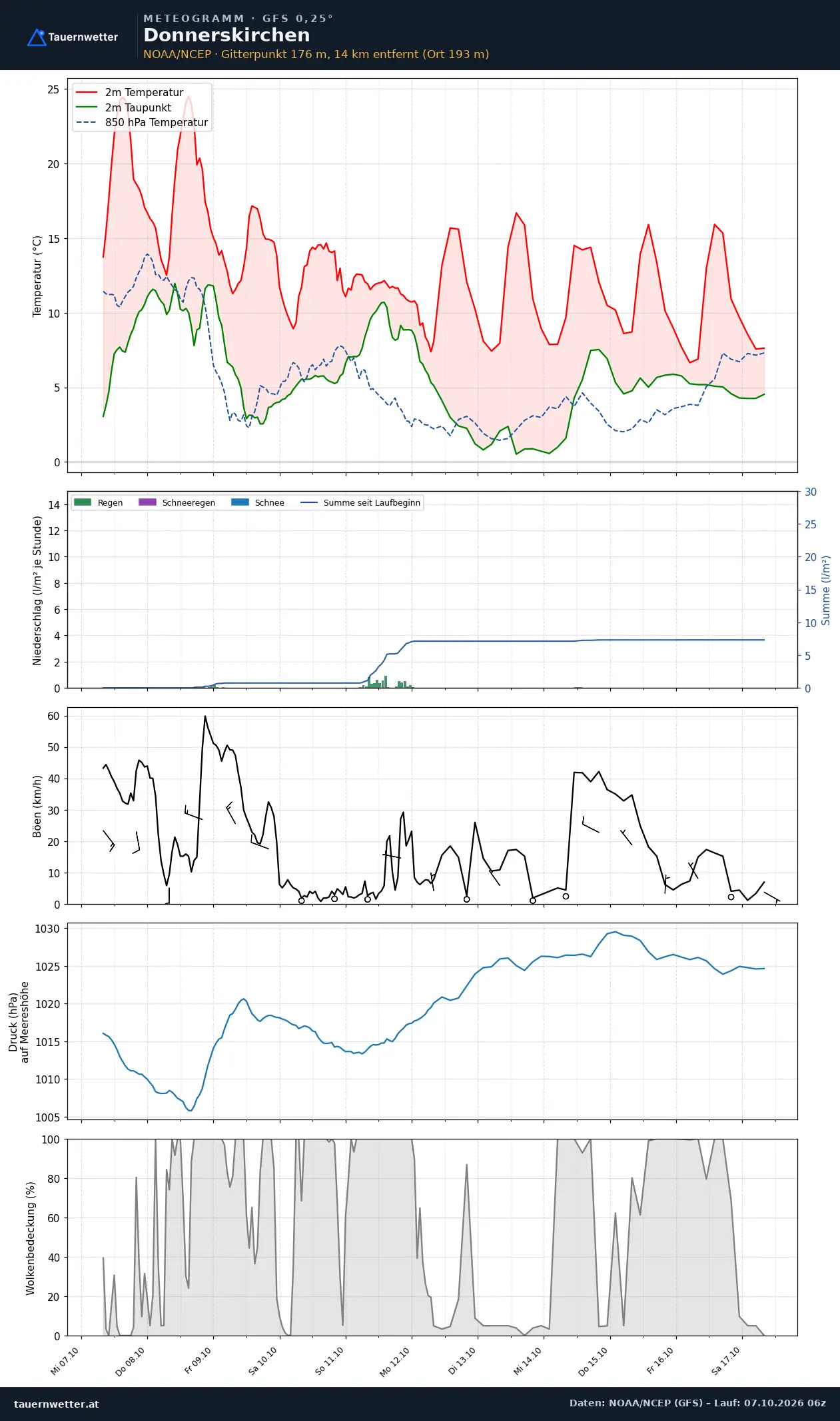 Meteogramm Donnerskirchen GFS – Temperatur, Niederschlag, Wind, zehn Tage