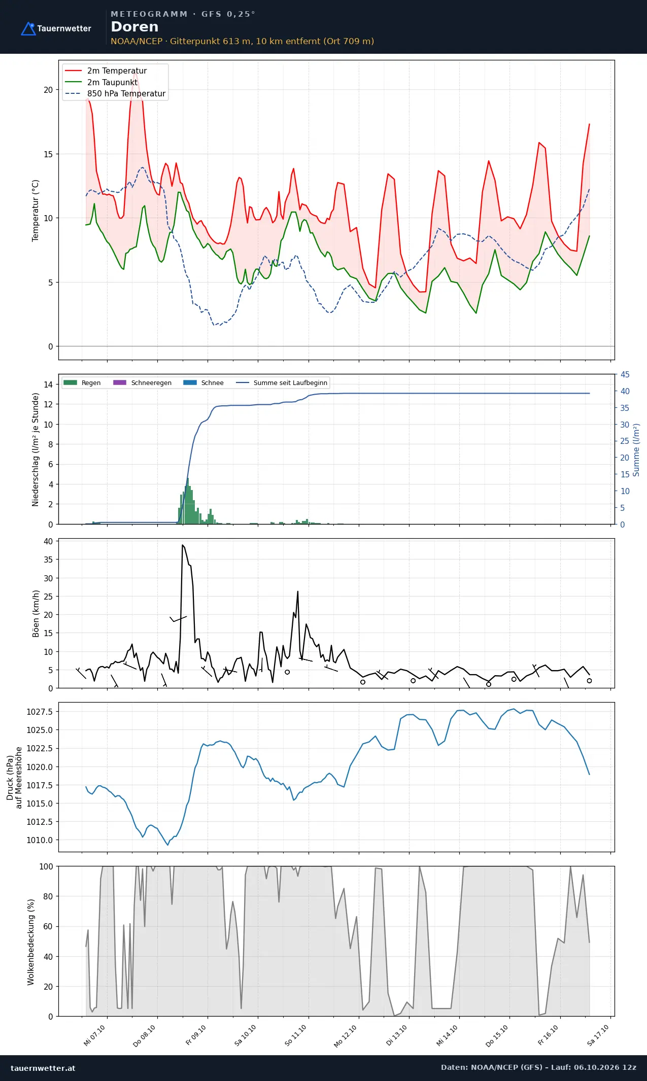 Meteogramm Doren GFS – Temperatur, Niederschlag, Wind, zehn Tage