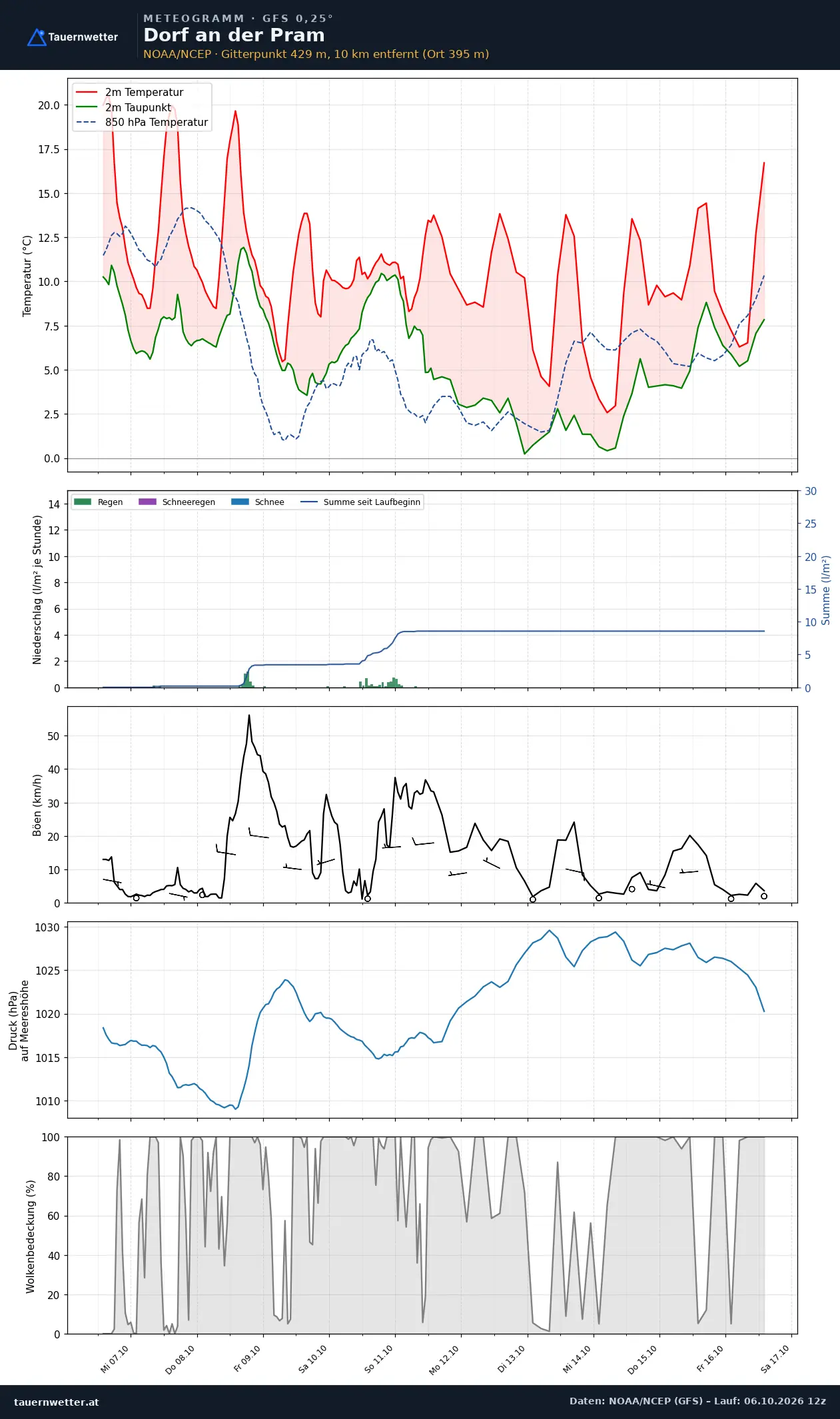 Meteogramm Dorf an der Pram GFS – Temperatur, Niederschlag, Wind, zehn Tage