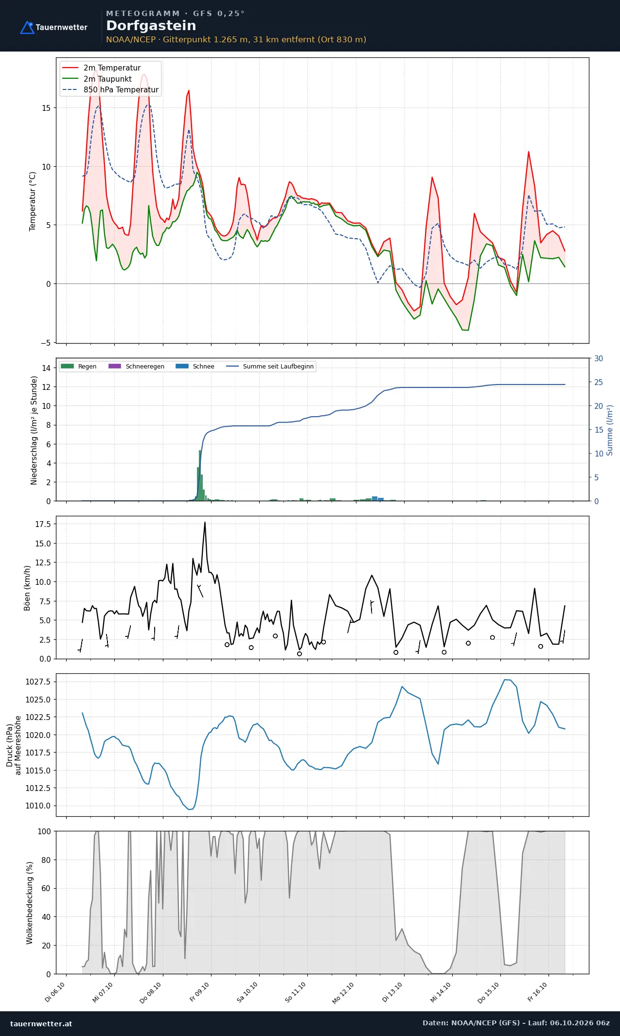 Meteogramm Dorfgastein GFS – Temperatur, Niederschlag, Wind, zehn Tage