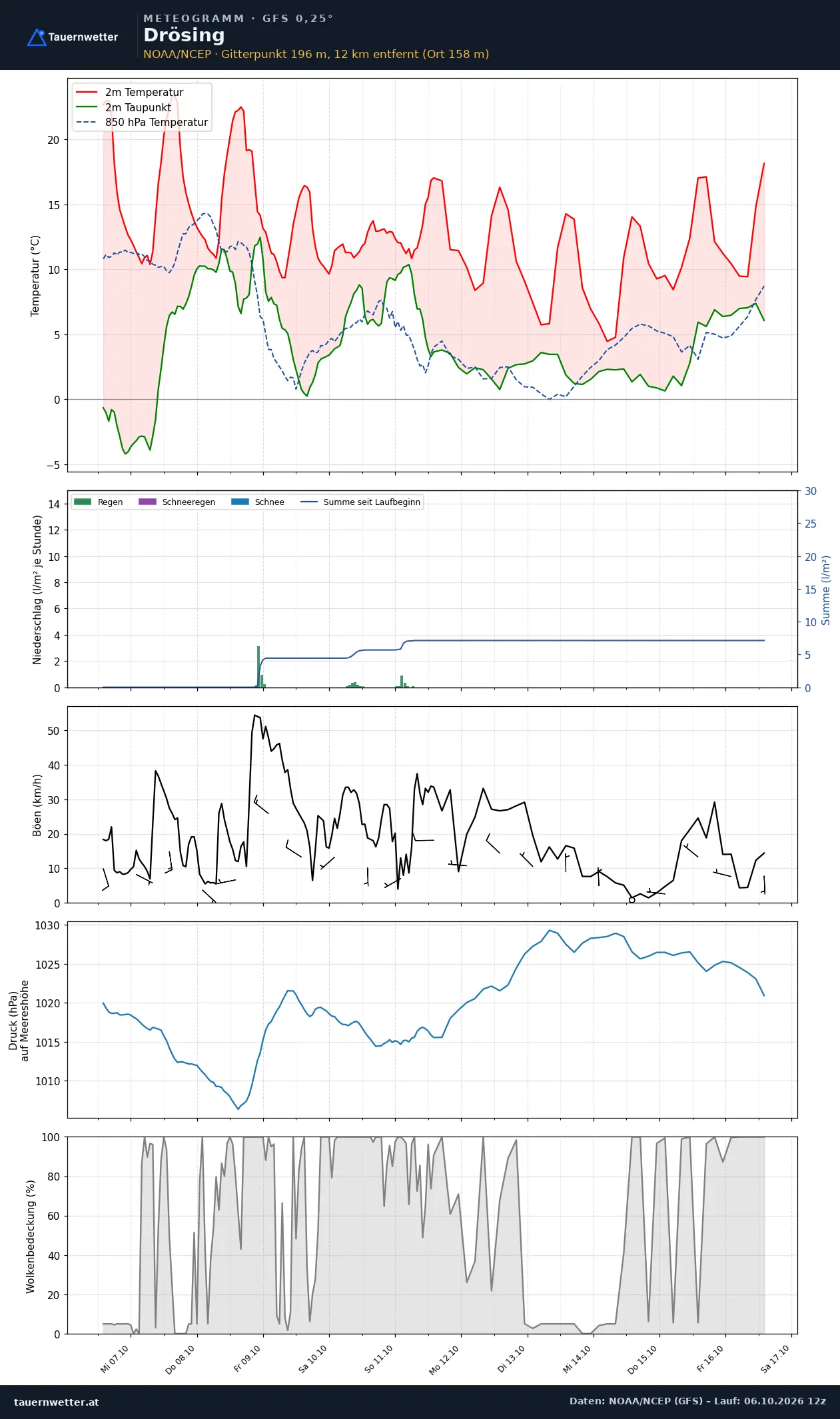 Meteogramm Drösing GFS – Temperatur, Niederschlag, Wind, zehn Tage